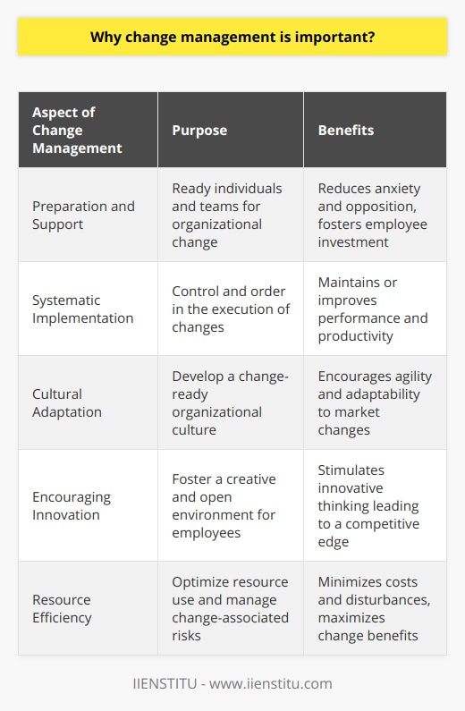 Change management, a systematic approach to dealing with the transition or transformation of an organization's goals, processes, or technologies, is critically important for several reasons that contribute to the overall success and sustainability of an organization.At its core, change management is about preparing, supporting, and helping individuals, teams, and organizations in making organizational change. It involves managerial processes that aim to ensure that comprehensive changes are implemented in an orderly, controlled, and systematic fashion to effect organizational change.One significant reason why change management is important is that it helps to address the human aspect of change. People are inherently resistant to change because it involves moving out of comfort zones. With proper change management, however, employees are guided through the transition phase in a manner that reduces anxiety and opposition. Through continuous communication, training, and involvement in the change process, employees often feel more invested in the transformation and are more likely to embrace the change.Another important aspect of change management is that it helps to maintain or improve performance. Organizations undergo change with the intention to improve operations and results. Without appropriate change management, the disruption caused by the change can lead to reduced performance levels and decreased employee productivity. By managing the change effectively, an organization can ensure a smooth transition with minimal performance impact.Moreover, change management contributes to the development of a change-ready culture within the organization. By embracing a structure of change management within its operations, an organization can become more agile. This agility allows it to quickly adapt to market changes, embrace strategic shifts, and adopt new technologies more effectively than competitors who do not manage change as effectively.Well-executed change management strategies can also lead to higher levels of innovation. When an organization is comfortable with change, it encourages its employees to think creatively about solutions and processes. This openness can lead to innovations that provide a competitive edge and drive future success.Lastly, change management maximizes the change’s benefits and minimizes its costs. By considering the potential risks and developing contingency plans, change management helps prevent costly disruptions and potential failures of the change process. It also ensures that resources are used efficiently throughout the change, with minimal waste due to resistance or confusion.By keeping these factors in mind, it becomes clear why change management is not just a luxury but a necessity for any organization undergoing transition. By adopting a strategic approach through organizations such as the IIENSTITU, which offers training and certifications in various professional domains including change management, organizations can equip their members with the tools and knowledge needed to navigate complex changes effectively. The result is a more resilient, adaptable, and innovative organization ready to take on the challenges of the evolving business landscape.