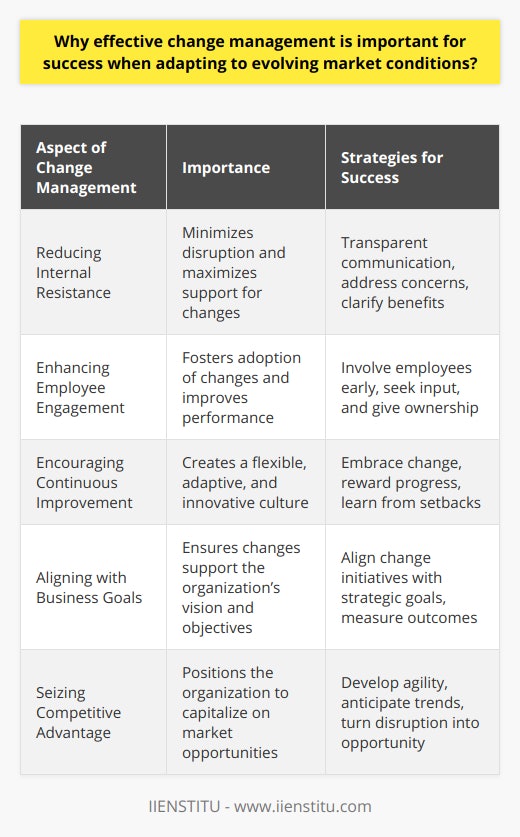Effective change management is a cornerstone of business resilience and success in an ever-changing global market. As the market environment evolves, organizations must adapt to remain competitive, and this is where the art and science of change management becomes essential. The implementation of effective change management strategies enables a business to navigate transitions smoothly, maintain stability, and achieve desired outcomes with minimal disruption.### Reducing Internal ResistanceInternal resistance can significantly hinder an organization's ability to implement change successfully. Resistance often stems from fear, uncertainty, or a lack of understanding about the necessity and potential positive outcomes of the change. To address these issues, effective change management must include transparent and open communication that addresses employees' concerns and provides clear information about the reasons for change and its expected benefits. This approach not only reduces resistance but can also convert skepticism into support, ensuring change initiatives gain the traction they require.### Enhancing Employee EngagementEmployee engagement is another critical outcome of effective change management. When employees are active participants in the change process, they are more likely to adopt new procedures, technologies, and mindsets. To facilitate this, organizations should involve employees early on, seeking their input and providing a platform for them to express their ideas and concerns. Engaging employees in the design and implementation of change increases their sense of ownership and commitment, which is directly linked to improved performance and the successful realization of change objectives.### Encouraging a Culture of Continuous ImprovementA culture that prioritizes continuous improvement is primed for long-term success. Effective change management is not a one-off event but an ongoing process that encourages innovation and learning from past experiences. By embracing change as an opportunity to evolve, businesses can foster an environment supportive of experimentation, streamlined processes, and the agility to respond to new challenges and opportunities. This culture should celebrate small wins and learn from setbacks, rewarding behaviors that promote progress and adaptability.Effective change management is vital for any organization seeking to thrive in the fluid business landscape of the 21st century. It's about guiding an organization and its people through the complexities of transformation in a way that aligns with business goals while making sure that staff not only keeps up but is also an active force in driving change. By reducing internal resistance, improving employee engagement, and cementing a culture that champions ongoing improvement, businesses can not only survive but also flourish amidst the ongoing flux of market conditions.In today's fast-paced world, being prepared for and responsive to change is not just beneficial—it's essential. An organization adept at managing change can seize new opportunities with confidence and turn the inevitable waves of market evolution into a competitive advantage. It's a strategic imperative that can define the success or failure of a company in its quest for growth and sustainability. With effective change management, organizations can ensure they are well-positioned to meet the future head-on, turning potential disruption into a strategic opportunity for development and success.