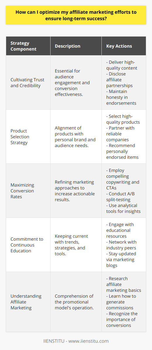 Optimizing affiliate marketing efforts to achieve long-term success requires a measured, strategic approach rooted in a thorough knowledge of how affiliate marketing works. It's a promotional model where individuals can monetize their content by partnering with companies to advertise their offerings, earning commissions for conversions they generate.Cultivating Trust and CredibilityThe linchpin of effective affiliate marketing is building a loyal audience that trusts the content creator's recommendations. This involves consistently delivering high-quality, informative, and honest content tailored to the interests and desires of the target audience. Being upfront about affiliate partnerships by disclosing these relationships can reinforce transparency and strengthen the trust bond with followers. This ethical practice can lead to a more engaged audience and higher conversion rates as followers value the sincerity behind each product endorsement.Product Selection StrategyChoosing the right affiliate products is a nuanced process. Successful affiliate marketers align product selections with their personal brand and the specific needs of their target audience. Selecting products of high quality from established and reliable companies bolsters a marketer's reputation and supports customer satisfaction. Preference should be given to goods and services the marketer is knowledgeable about and would personally endorse. This authenticity resonates with viewers and can lead to repeat business and referrals, which are key to sustaining success.Maximizing Conversion RatesAn essential element of affiliate marketing is to constantly refine and hone strategies to improve conversion rates. Effective copywriting that speaks directly to the target demographic, compelling calls-to-action, and well-designed landing pages are integral for converting traffic into measurable results. Undertaking A/B split-testing can reveal what resonates best with the audience, allowing for fine-tuning of marketing collateral. Additionally, employing analytical tools provides insights into which aspects of the marketing campaign are performing well and which require adjustment.Commitment to Continuous EducationThe digital landscape is exceptionally dynamic, with trends and algorithms constantly evolving. Staying ahead in the affiliate marketing sphere necessitates a commitment to continuous learning. By engaging with educational resources—such as courses provided by institutions like IIENSTITU—marketers can keep abreast of the latest strategies, tools, and industry shifts. Participating in relevant online communities, attending specialized conferences, networking with peers, and following influential marketing blogs keeps one's knowledge base fresh and rich, preparing marketers to adapt to changes and seize new opportunities.In conclusion, optimizing affiliate marketing efforts for the long haul is a complex interplay of trust-building, strategic product selection, conversion optimization, and ongoing learning. By focusing on these core aspects, individual marketers and content creators can establish a sustainable affiliate marketing practice that delivers consistent value both to themselves and to their audiences.