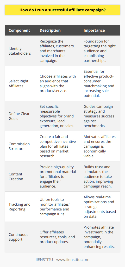 Running a successful affiliate campaign hinges on orchestrating several critical components in harmony. Begin by identifying the pivotal stakeholders – affiliates themselves, the potential customers they'll reach, and the merchants or advertisers whose products or services are ripe for promotion.The keystone to propelling an affiliate campaign forward lies in judiciously selecting the right affiliates. Align with partners whose audiences' interests dovetail with what's being marketed. The affiliates should be a natural conduit between the product and the consumer, enhancing the likelihood of sparking interest and making sales.Once the partnership network is secured, clarity of purpose becomes your guiding star. A successful affiliate campaign will have meticulously defined goals that are ambitious, yet grounded in reality. Be it broadening brand exposure, nurturing leads, or accelerating direct sales, the table is set for strategy when intentions are crystal clear.Critical to the orchestration is an underlying symphony of mutually beneficial economics, primarily through the commission structure. Competitive and fair commissions maintain affiliate motivation and loyalty. Rigorous market research will enable you to craft a structure that is both equitable for affiliates and profitable for the business.The lifeblood of an affiliate campaign is the content that affiliates will use to engage their audience. High-quality content – blog posts, videos, infographics – must not only capture attention but drive action. An affiliate campaign enriched with great content tends to earn trust, and with trust comes the readiness of the audience to take the desired action.In the digital space, metrics are your compass. Employ sophisticated tracking and reporting tools to keep a pulse on how affiliates are performing. KPIs like click-through rates, conversion rates, and the resulting sales are the metrics that reveal the health of the campaign. Continuous monitoring enables real-time adjustments and long-term strategic refinements.To cement the success of an affiliate campaign, a pillar of continuous support for affiliates is non-negotiable. This includes providing a suite of promotional tools, up-to-date information on products, and educational resources. Affiliates who feel supported are likely to be more invested in the campaign, which in turn can positively affect its outcome.In synthesis, orchestrating a successful affiliate campaign is a multifaceted undertaking. It demands a clear understanding of the role of each stakeholder, forging the right partnerships, setting focused goals, establishing well-calibrated incentives, delivering compelling content, tracking progress with precision, and sustaining robust support channels. With these elements in place, affiliates can dramatically amplify your marketing reach, nurturing a symbiotic ecosystem where businesses, affiliates, and customers all thrive.