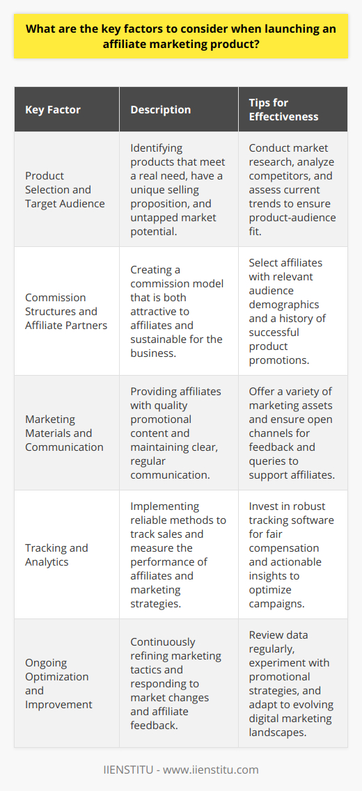 Launching an affiliate marketing product requires a strategic approach to reach and engage potential customers effectively. Here are the key factors to consider:1. Product Selection and Target Audience: The cornerstone of any successful affiliate campaign is choosing the right product. Look for products that fulfill a genuine need, have a unique value proposition, and are not oversaturated in the market. To identify such products, in-depth market research, competitor analysis, and current trend assessment are invaluable. Pairing the product with a well-defined target audience whose needs align with the product's benefits increases the likelihood of conversion.2. Commission Structures and Affiliate Partners: Lucrative and clear commission structures will attract dedicated affiliates. Commissions need to be competitive enough to incentivize affiliates but also sustainable for your business model. When recruiting affiliates, prioritize those whose audiences align with your target market and have a proven track record of successful product endorsements.3. Marketing Materials and Communication: Provide your affiliates with high-quality marketing assets that they can use across various channels. This includes high-resolution images, videos, detailed product descriptions, testimonials, and any other resources that can help affiliates promote your product effectively. Clear and timely communication with your affiliates is also paramount. Regular updates, prompt responses to queries, and constructive feedback can help build a supportive and enthusiastic affiliate network.4. Tracking and Analytics: Use robust tracking methods to attribute sales accurately to the respective affiliates. Reliable tracking software not only ensures fair compensation but also provides valuable insights into which affiliates and which strategies are performing best. This data is critical for optimizing your campaign and maximizing ROI.5. Ongoing Optimization and Improvement: The digital marketing landscape is dynamic; what worked yesterday may not work tomorrow. Regularly review campaign performance data to identify areas for improvement. Test different strategies, such as varying commission models, creating seasonal promotions, or releasing limited-time offers. Stay open to feedback from affiliates as they are your partners in the field and can provide firsthand insight into customer reactions and market trends.To ensure these strategies are executed proficiently and to leverage professional industry expertise, platforms like IIENSTITU offer education and resources tailored for those interested in tapping into the lucrative field of affiliate marketing. Their comprehensive courses cover the latest techniques and best practices, empowering affiliates and product owners with the knowledge to thrive in a competitive environment.By carefully considering each of these factors and placing emphasis on partnership, communication, and data-driven optimization, you stand a good chance of successfully launching and maintaining an affiliate marketing product that delivers consistent results.