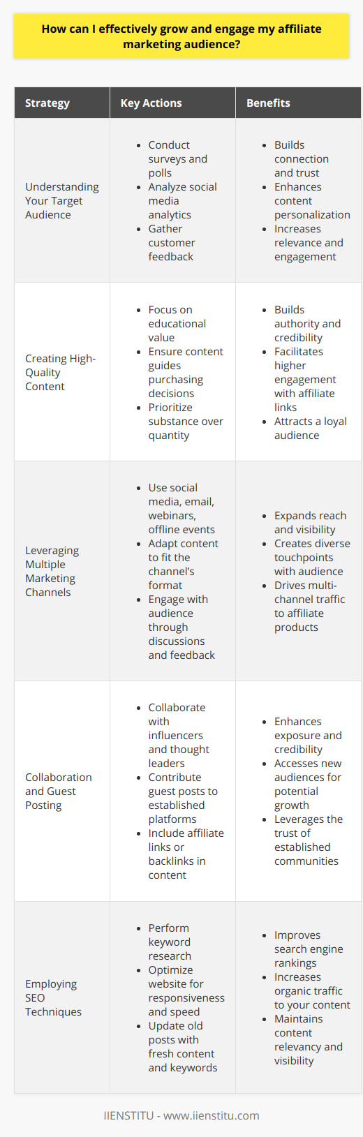 Growing and engaging an affiliate marketing audience requires a thoughtful approach that combines understanding your audience, high-quality content, multi-channel promotion, collaborative efforts, and smart use of SEO. Here’s how each of these components works together to create a thriving audience:Understanding Your Target Audience: The foundation of affiliate marketing success is knowing who you're speaking to. This means taking the time to understand the demographics, interests, and behaviors of those most likely to engage with your affiliate products. Utilize surveys, social media analytics, and customer feedback to get a clear picture of what motivates your audience. When you know their challenges and needs, you can tailor your content to meet them, thus fostering greater connection and trust.Creating High-Quality and Relevant Content: Content is the lifeblood of affiliate marketing. It should be both educational and compelling, with the goal of informing your audience and guiding their purchasing decisions. Always prioritize quality over quantity, focusing on delivering value in every post. High-quality content builds authority and credibility, making your audience more likely to engage with your affiliate links.Leveraging Multiple Marketing Channels: Expanding your reach is key to growing your audience. Don’t limit yourself to just one platform; use a mix of channels including social media, email newsletters, webinars, and even offline events. Each channel has unique strengths and allows you to engage with your audience in different ways. For instance, email marketing may be ideal for personalized offers, while social media can be great for creating community discussions and feedback.Collaboration and Guest Posting: Collaborations and guest posts can expose you to audiences beyond your current reach. Identify other bloggers, influencers, and thought leaders within your niche and propose collaborations that offer mutual benefits. Guest posting on established platforms with a mention of your affiliate products or a link back to your own blog can significantly increase your visibility.Employing SEO Techniques: SEO is critical for online visibility. Start with keyword research to understand what your audience is searching for, then optimize your content by incorporating these terms. Ensure your website has a responsive design, fast loading times, and high-quality backlinks, all of which contribute to better rankings in search engine results. Regularly updating old posts with new information and keywords can also keep your content fresh and ranked higher.By understanding your target audience, creating valuable content, diversifying your marketing channels, leveraging collaborations, and optimizing for search engines, you can significantly enhance your affiliate marketing efforts. These strategies will help you not only grow but also maintain an engaged and responsive audience that is more likely to convert into successful affiliate sales.