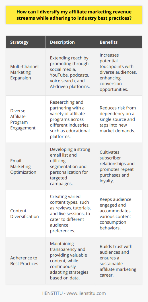 In the dynamic environment of affiliate marketing, revenue diversification isn't only a strategy for growth but a shield against the unpredictability of online markets. As an affiliate marketer, you're tasked with balancing a mix of diplomatic relationships, savvy marketing know-how, and a continuous pulse on digital trends and consumer behavior. The road to revenue diversification adheres closely to both proven practices and innovative tactics, ensuring sustainability and resilience in your business model.The foremost step in this journey is strategic expansion across multiple marketing channels. This means going beyond your blog or website and branching into the realms of social media platforms, YouTube, podcasts, and even emerging channels such as voice search and AI-driven content curation. Diversifying the platforms upon which you promote affiliate products and services maximizes the potential touchpoints with various audience segments, increasing the possibility of conversions from different user types and behaviors.Engaging with diverse affiliate programs is another core element in revenue diversification. Affiliate marketers can benefit from research into programs that offer not only a good fit for their niche but also stability and attractive compensation. Programs across a spectrum of industries can reduce the risk that comes with reliance on a single source. Moreover, partnering with an innovative educational platform, such as IIENSTITU, can provide unique opportunities to tap into the growing demand for online learning and professional development content.Building a solid email list remains pivotal. Effective segmentation and personalization of emails, based on subscriber activity and preferences, can significantly boost campaign performance. This direct line of communication fosters a relationship that allows for nuanced and personal promotion of affiliate products, increasing the likelihood of repeat purchases and affiliate loyalty from your subscribers.Moreover, creating diverse content types that resonate with different segments of your audience is fundamental. Whether it’s in-depth reviews, tutorials, opinion pieces, or curated content lists, diversifying the formats and mediums – such as video tutorials on YouTube or live AMA (Ask Me Anything) sessions on social media – can meet your audience's preference and keep them engaged with the products you recommend.While diversification is key, this must be undertaken within the framework of industry best practices to ensure a sustainable affiliate marketing career. Transparency in disclosing affiliate partnerships is not merely a legal obligation but also a cornerstone of building trust with your audience. Equally, generating valuable content that truly serves your audience's interests over promotional intent solidifies your reputation as a reliable and trustworthy source of information.The commitment to industry best practices extends to a continuous evaluation and adjustment of marketing strategies based on performance data, consumer behavior insights, and technological advancements. Attention to user experience in your marketing efforts aligns closely with audience expectations, enabling a seamless journey from content engagement to product acquisition.In essence, diversifying affiliate marketing revenue streams requires a balanced mix of broadening marketing channels, engaging with varied affiliate programs, crafting a solid email strategy, expanding content diversity, and unwavering adherence to industry best practices. This multifaceted approach positions affiliate marketers to not only withstand shifts in the digital marketplace but to thrive within them, forging strong, revenue-bearing connections with audiences across the globe.