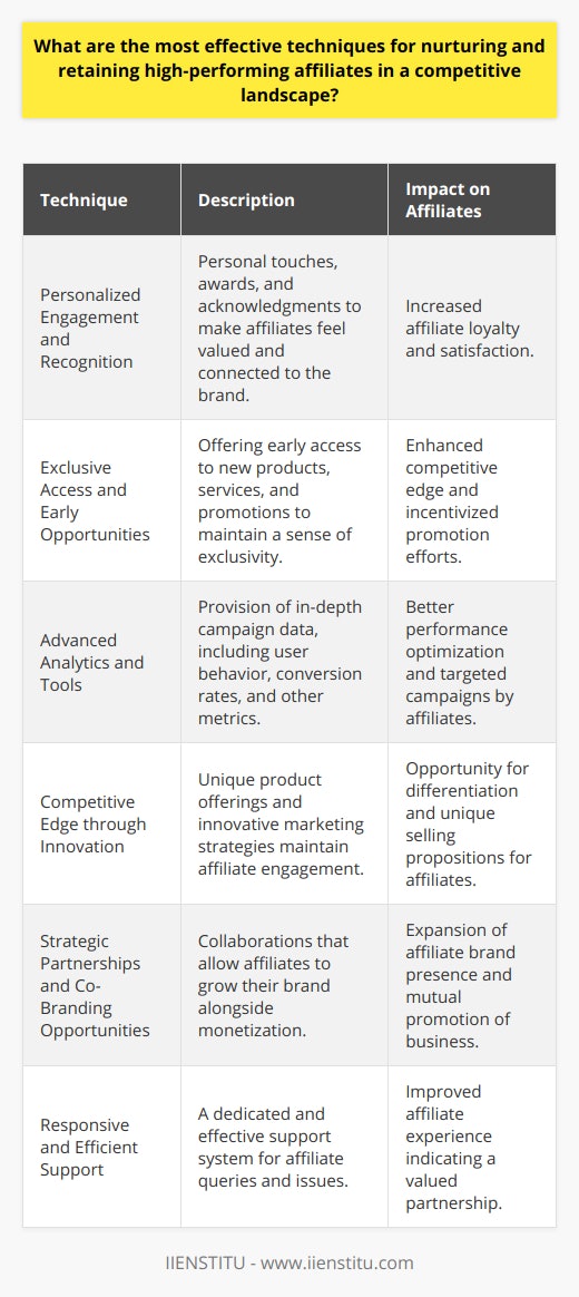 Affiliate marketing is an ever-evolving field where high-performing affiliates can significantly impact a business's growth and revenue. In a competitive landscape, retaining these affiliates requires a strategic approach that aligns with their goals and motivations. Below are some of the most effective techniques for nurturing and retaining high-performing affiliates.**Personalized Engagement and Recognition**Understanding that high-performing affiliates often have numerous partnership options, personalized engagement can make the difference. This includes recognizing their achievements with awards or public acknowledgment. A personal touch, such as sending handwritten notes or direct messages from company leadership, can also go a long way in making them feel valued and connected to the brand.**Exclusive Access and Early Opportunities**Creating a sense of exclusivity is key when dealing with high performers. Providing early access to product launches, services, or promotions enables these affiliates to stay ahead of the competition, which is beneficial for their brand and traffic growth. Access to exclusive deals not only gives them a competitive edge but also incentivizes their efforts towards promoting your products or services.**Advanced Analytics and Tools**High-performing affiliates thrive on data to optimize their campaigns and maximize earnings. Offering advanced analytics and tools that provide in-depth insights into user behavior, conversion rates, and performance metrics can empower affiliates to refine their strategies. Access to these resources can help them better understand the impact of their efforts, leading to more targeted and successful promotions.**Competitive Edge through Innovation**Maintaining a competitive edge in affiliate offerings such as unique products or innovative marketing strategies can keep high performers engaged. Affiliates are always looking for ways to differentiate themselves and offering them unique selling propositions can leverage this drive.**Strategic Partnerships and Co-Branding Opportunities**High-performing affiliates often seek to grow their personal brand alongside monetization. Providing opportunities for strategic partnerships or co-branding can be an effective retention strategy. These partnerships can range from affiliate-exclusive products to collaborative content, helping them expand their brand presence while simultaneously promoting your business.**Responsive and Efficient Support**Providing a responsive and supportive affiliate management team is absolutely crucial. When high-performing affiliates face issues or need assistance, immediate and effective support can make a difference in their experience with your company. An efficient support system indicates that you value their time and partnership.By focusing on personalized engagement, exclusive opportunities, advanced tools, constant innovation, strategic partnerships, and excellent support, businesses can nurture and retain their top-performing affiliates. These affiliates can drive more sales and foster a positive and long-lasting business relationship that benefits both parties in the competitive affiliate marketing landscape.