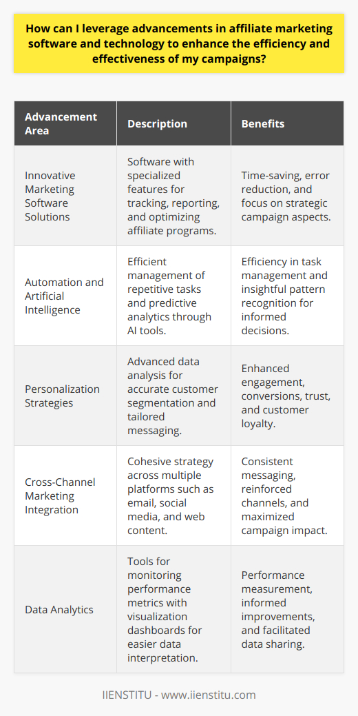 Utilizing innovative marketing software solutions, embracing automation and artificial intelligence, adopting personalization strategies, integrating cross-channel marketing, and taking advantage of data analytics are five key methods to enhance the efficiency and effectiveness of affiliate marketing campaigns.Innovative marketing software solutions streamline affiliate program management by offering tailored features focusing on various functions such as tracking, reporting, and optimization. With the help of these solutions, marketers can save time and reduce errors, which allows them to concentrate on strategic elements of their campaigns.The integration of automation and artificial intelligence in affiliate marketing software helps marketers manage repetitive tasks more efficiently, such as link tracking, data entry, and analysis. AI tools are particularly adept at sorting through large volumes of data to uncover patterns and insights that can inform better marketing decisions. Furthermore, AI can assist in predictive analytics, allowing marketers to anticipate future trends and consumer behaviors.Personalized marketing campaigns are more relevant to individual consumers and thus tend to perform better in terms of engagement and conversion. With advanced customer data analysis and management features in marketing software, marketers can segment their audience more accurately and craft messages that directly appeal to the targeted consumers. Personalization can lead to increased trust and loyalty, as customers feel understood and valued by the brand.Cross-channel marketing is crucial in an era where consumers interact with brands across multiple platforms. Effective affiliate marketing requires a cohesive strategy that encompasses various channels such as email, social media, and web content. Technology that facilitates cross-channel marketing ensures that messaging is consistent and that each channel reinforces the others, thus maximizing the impact of the campaign.Lastly, robust data analytics is indispensable in measuring the performance of affiliate marketing campaigns. By monitoring metrics such as click-through rates, conversion rates, and ROI, marketers can determine what's working and where improvements can be made. Modern data analytics tools often come with visualization dashboards, making it easier to digest complex data and share insights across teams.In practice, employing these technological advancements translates to a more strategic, data-informed, and customer-centric approach to affiliate marketing. The implementation of these high-tech tools and methods results in smarter campaigns that can adapt quickly to market changes, consumer behavior, and emerging trends, thereby leading to higher success rates and profitability for marketers and their affiliates.