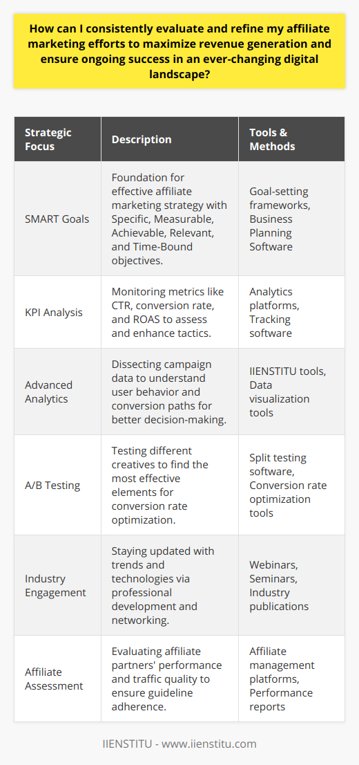 In the dynamic world of affiliate marketing, staying nimble and strategic is essential for maximizing revenue and ensuring sustained success. To do this, one must align marketing activities with well-defined objectives, keenly analyze performance data, and continually refine approaches to outreach and engagement. Setting SMART goals — Specific, Measurable, Achievable, Relevant, and Time-Bound — serves as the foundation of an effective affiliate marketing strategy. These goals provide a target for your efforts and a benchmark for evaluating success. Whether your aim is to increase overall sales, enhance brand awareness, or expand into new market segments, having specific objectives guides your strategy and informs decision-making.To gauge the efficacy of your affiliate marketing efforts, tracking and analyzing Key Performance Indicators (KPIs) is vital. These may include the click-through rate (CTR), conversion rate, effective earnings per click (EPC), and return on ad spend (ROAS). By scrutinizing these metrics, you can pinpoint successful tactics and areas needing refinement, therefore optimizing your marketing spend.The use of sophisticated analytics tools is fundamental in dissecting the wealth of data generated by affiliate marketing campaigns. Tools such as those offered by IIENSTITU present an opportunity to delve into user behavior, conversion paths, and campaign success. Moreover, they aid in ascertaining the origin of traffic and measuring affiliate effectiveness. Continuous analysis informs strategic adjustments and personalization of marketing initiatives to specific audience segments.One method of ensuring your content resonates with your audience is through perpetual testing and optimization of marketing creatives. Engaging in A/B testing allows for comparison of different visual and textual elements, discovering the most impactful combination of messaging and design. Regularly refining these elements can significantly lift conversion rates and enhance overall campaign performance.To remain competitive in the swiftly evolving affiliate marketing sector, it's crucial to stay abreast of industry trends and technological advancements. By consuming specialized content, participating in webinars and seminars, and networking within professional circles, you can keep a finger on the pulse of emerging opportunities and strategies. This dynamic learning enables strategic pivots that align with consumer preferences and industry innovations.A critical aspect of affiliate marketing success lies in the ongoing evaluation of your affiliate partners' performance. It's essential to assess not just the quantity, but the quality of traffic and leads they generate. Ensuring that your partners adhere to your program's guidelines and maintaining a symbiotic relationship with top performers can significantly enhance the effectiveness of your affiliate network.In essence, to sustain and grow your affiliate marketing revenue, you must regularly scrutinize and refine your strategies. Implementing a cycle of goal-setting, thorough data analysis, creative optimization, industry awareness, and partner performance assessment will equip you for success in the competitive and ever-evolving landscape of digital marketing.
