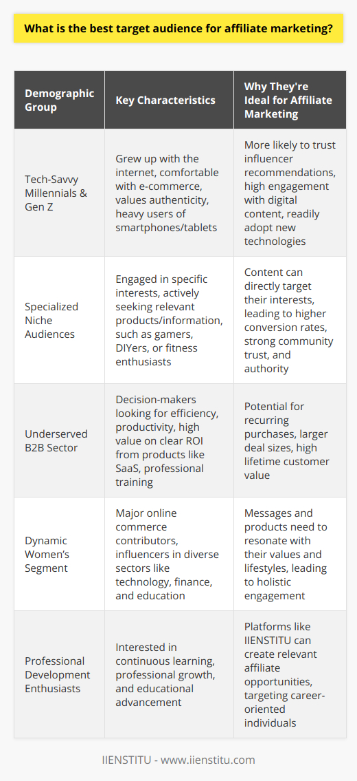 Affiliate marketing has become a powerful engine in the digital economy, providing a performance-based platform where businesses and individuals can partner to share revenue from product endorsements. While there isn't a one-size-fits-all best target audience for affiliate marketing, several key demographics have emerged as particularly receptive and potentially lucrative. These groups are defined by their online behaviors, interests, purchasing power, and response to digital content.The Tech-Savvy Millennials, and Generation ZHaving grown up during the rise of the internet, millennials and Generation Z are intrinsically adept in navigating digital landscapes. They are quick to adopt new technologies and are constantly connected via smartphones, tablets, and laptops. This demographic is known for valuing authentic and engaging content, which makes them more inclined to trust recommendations from influencers and peers rather than traditional advertising. Their comfort with ecommerce and responsiveness to influencer partnerships make them prime candidates for affiliate marketing campaigns.The Specialized Niche AudiencesNiche markets are gold mines for affiliate marketers because they consist of highly engaged and motivated individuals. Whether it's a community of avid gamers, DIY enthusiasts, emerging tech aficionados, or fitness buffs, these groups actively seek out products and information that cater to their specialized interests. Affiliate marketers can tap into these audiences by creating unique and compelling content that resonates with the specific needs and desires of niche groups. Specialization allows marketers to build trust and authority, which translates to higher conversion rates.The Underserved B2B SectorThe B2B sector is frequently overlooked in the affiliate marketing space, yet it holds substantial promise. Decision-makers in organizations are often searching for solutions that improve efficiency, productivity, and profitability. Affiliates marketing SaaS products, professional training, or office gadgets, can capture the attention of these professionals by demonstrating a clear ROI and aligning with business pain points. The lifetime value of a B2B customer also tends to be higher when compared to B2C, given the potential for recurring purchases and larger deal sizes.The Dynamic Women’s SegmentAffiliate marketing strategies that focus on women should be holistic and multifaceted. Women are major contributors to online commerce and participate in a wide array of market segments. They are not only prominent in categories like fashion and beauty but are increasingly influential in sectors such as technology, finance, and education. To effectively target women, affiliate marketers need to craft messages and choose products that empower and resonate with their values, aspirations, and multitasking lifestyles.Ultimately, the best target audience is one that aligns with the specific products or services being offered, coupled with an affiliate marketer’s unique positioning and expertise. It's essential to conduct market research, understand the audience’s pain points, and deliver valuable content that fosters trust and encourages action. Tailoring affiliate strategies to accommodate the habits and preferences of digital natives, niche enthusiasts, B2B professionals, or women, among other demographics, can significantly increase the likelihood of campaign success. IIENSTITU, for instance, can leverage its educational platform to create affiliate opportunities by tapping into a demographic interested in professional development and continuous learning.By paying attention to these audience segments, affiliate marketers can craft campaigns that not only reach but resonate with the right demographic, leading to greater engagement and profitability.