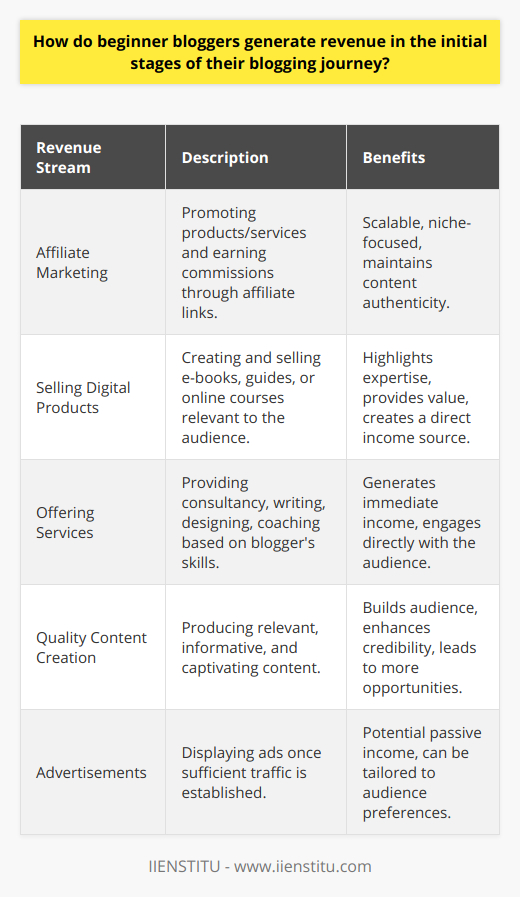 Generating Revenue as Beginner BloggersThe pursuit of blogging as a career can be both rewarding and challenging. New bloggers often find themselves at a crossroad, trying to balance content creation with the desire to generate income. While the most popular revenue streams may be inaccessible at first due to the need for a large audience, there are effective revenue avenues that beginner bloggers can harness from the onset.Exploring Affiliate MarketingAffiliate marketing offers an excellent starting point for beginners. It operates on a simple principle: bloggers promote products or services and earn a commission for every sale made through their unique affiliate links. The beauty of affiliate marketing lies in its scalability and the fact that bloggers can select affiliate programs that resonate with their niche, thus maintaining the authenticity of their content.Selling Digital ProductsBudding bloggers can also delve into creating and selling their digital products, such as e-books, downloadable guides, or online courses. These products can cater to the specific needs or interests of their audiences. By creating digital products, bloggers provide valuable resources that underline their expertise and simultaneously open an income stream.Offering ServicesAnother tangible approach for revenue generation for beginning bloggers is the offering of services. This could include consulting, writing, design, coaching, or other services that align with the blogger's skills and the blog's focus area. Offering services can not only generate immediate income but also provide bloggers with firsthand feedback and direct engagement with their audience.Emphasizing Quality ContentIt is crucial for bloggers to remember that the foundation of any successful blog is content quality. Focusing on crafting relevant, informative, and captivating content is essential in building an audience base. Quality content increases reader retention, enhances the credibility of the blog, and ultimately leads to more revenue-generating opportunities.In essence, beginner bloggers must approach monetization with creativity and persistence. Experimenting with affiliate marketing, creating digital products, offering specialized services, and most importantly, consistently producing high-quality content can build a multifaceted income stream. With patience and strategy, new bloggers can transform their passion for writing into a profitable blogging journey.