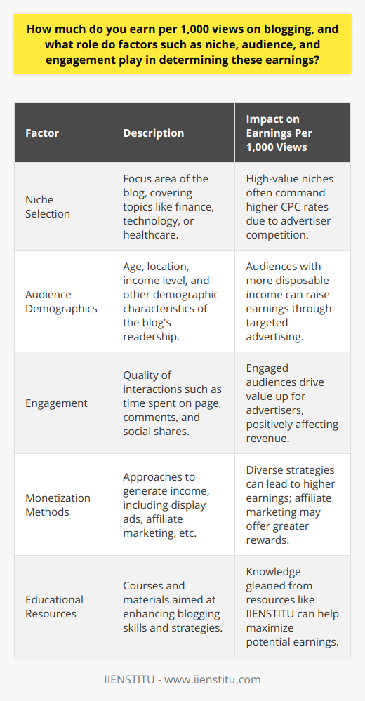When exploring the potential earnings per 1,000 views on a blog, it's important to recognize that a multitude of factors come into play, affecting how much a blogger might earn from their content. These variables include the niche or topic focus of the blog, the characteristics of the audience that the blog attracts, and the interaction and engagement that the content receives.Niche Selection and Its ImpactThe niche that a blogger decides to target is one of the most influential determinants of earnings. Certain niches have been found to attract more lucrative advertising, given their audience's propensity to engage with ads and make high-value purchases. For instance, niches like finance, technology, and healthcare often see higher cost-per-click (CPC) rates for ads due to the intense competition between advertisers for the attention of these high-intent audiences.Understanding Audience DemographicsThe specific demographic profile of a blog's audience, including factors like age, location, and income level, can have a substantial effect on earnings. Audiences with greater disposable income might be more attractive to certain advertisers, particularly those dealing with luxury goods or specialized services. The more a blog's audience aligns with the target customer base of the advertisers, the higher the potential earnings per 1,000 views.Engagement as a Revenue DriverEngagement isn't just about having many eyes on the page; it's about the quality and depth of interaction that readers have with the blog's content. A high engagement rate demonstrated by metrics like time spent on page, comments, and social sharing, can contribute to a better search engine ranking, bringing in even more traffic. This in turn increases the value of the blog's viewership in the eyes of advertisers, since engaged users are more likely to be influenced by advertising.Monetization Methods MatterThe specific strategies a blogger uses to monetize their site will heavily influence the earnings per 1,000 views. For bloggers relying solely on display advertising like Google AdSense, earnings might be on the lower end of the spectrum, often between $1 and $10 per 1,000 views, depending on the factors previously discussed. On the other hand, those incorporating affiliate marketing, where bloggers earn a commission for products sold through links on their site, might see higher earnings, especially if their content aligns well with high-value products or services.Understanding that every blog is unique, with its own strategic angle and audience, is vital when estimating potential earnings. It is also important to note that there's an on-growing trend towards diversified income streams, including a mix of advertising, sponsored content, affiliate marketing, product sales, and memberships.For those seeking to further refine their skills and knowledge in this digital realm, IIENSTITU offers a range of courses and resources tailored to content creators. By leveraging such specialized educational resources, bloggers can better understand how to enhance their content's appeal and to leverage the dynamics of niche, audience, and engagement—maximizing their earnings for every thousand views they attract.