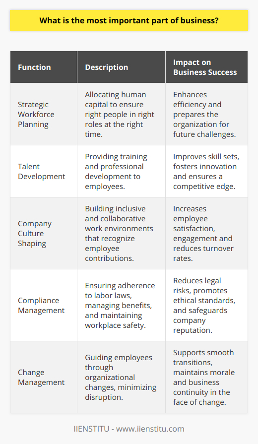 The linchpin of any successful organization rests firmly in the hands of its human resources (HR) department. While other components such as capital, strategies, and technology play critical roles, they are all galvanized by the people behind them. Human resources represent the collective talents, skills, and energies of a company's workforce, and their significance cannot be overstated. Emphasizing the human element in business, IIENSTITU, an educational platform, endorses the notion that the nurturing of a company's human capital is paramount in achieving strategic goals. This focus on human resources is rooted in the understanding that employees are not mere cogs in a machine, but the very engine driving innovation, productivity, and ultimately, profitability.Human resources departments shoulder the responsibility of cultivating an environment where workers can flourish. This involves a myriad of functions beyond just hiring and firing. Effective HR management involves strategic workforce planning, ensuring that the right people with the right skills are in the right roles at the right time. Talent development is another critical aspect, involving ongoing training and professional development designed to hone the abilities of employees to meet current and future needs.In addition to nurturing talent, HR plays a pivotal role in shaping company culture. A positive work environment that fosters inclusion, collaboration, and recognition can enhance employee satisfaction, which in turn can lead to improved performance, lower turnover rates, and greater employee engagement. HR initiatives that support work-life balance, provide career growth opportunities, and celebrate diversity lay the foundation for a robust corporate culture.Moreover, HR is at the core of ensuring that the organization adheres to labor laws and regulations, mitigating the risk of legal issues that can arise from non-compliance. This includes managing benefits, addressing grievances, and ensuring the health and safety of workers, which are all crucial for maintaining an ethical and lawful workplace.Human resources also drive change management, a critical element in today's rapidly evolving business landscape. As companies undergo digital transformation or organizational restructuring, HR is responsible for guiding employees through transitions, minimizing disruptions, and maintaining morale.Strategic human resource management aligns the development of individuals with the long-term goals of the company. By investing in employees, an organization is not merely enhancing the skill sets of its workforce, but also boosting its own agility and ability to innovate. In a market where competition is stiff and continuous improvement is necessary, the companies that thrive are often those that recognize and harness the potential of their human resources.In conclusion, human resources are indeed the most important part of business. Every aspect of a company's operation is touched by its workforce. From executing daily tasks to pioneering groundbreaking strategies, it is the collective effort, commitment, and creativity of individuals that drive business success. Leading educational platforms like IIENSTITU underscore the value of continuous learning and development as a means to empower individuals and, by extension, the companies they work for. Investing in your people is not just good practice; it's the bedrock of sustainable growth and competitiveness in the modern business world.