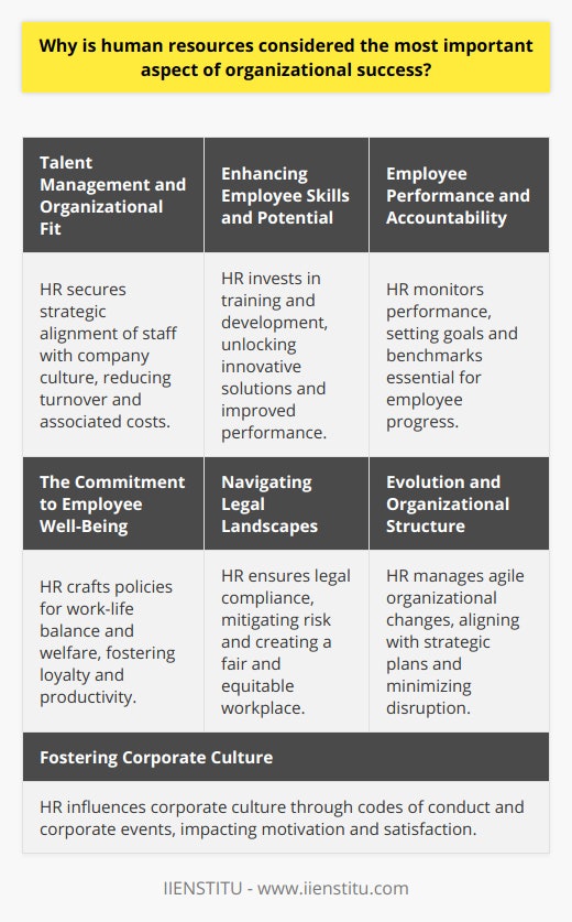 Human resources (HR) serve as the cornerstone of an organization's structure, holding a pivotal role in fostering an environment where business goals are achievable through effective management of the workforce. Below we delve into the reasons why human resources are considered the most important aspect of organizational success.Talent Management and Organizational FitHR departments are tasked with the critical mission of hiring individuals whose skills, attitudes, and values align with the company's core objectives and culture. This strategic alignment is vital for cultivating a workforce that is not only proficient but also harmoniously integrated with the company's ethos. Efficient recruitment efforts reduce turnover, thereby solidifying staff reliability and reducing the costs associated with constant hiring.Enhancing Employee Skills and PotentialProviding training and career development opportunities is a hallmark of exemplary HR management. By investing in the growth of employees, an organization unleashes potential that can yield innovative solutions and improved performance. HR-driven initiatives for upskilling and reskilling ensure that the workforce remains competitive in an ever-changing market, thus future-proofing the organization.Employee Performance and AccountabilityHR oversees the systematic monitoring and assessment of employee performance. This process underscores the importance of clear goal-setting and provides employees with milestones and benchmarks essential for progress within the company. HR’s involvement in creating a framework for feedback and appraisal helps drive performance in tandem with the company's strategic direction.The Commitment to Employee Well-BeingPrioritizing the well-being of employees is an approach that reaps dividends in loyalty and productivity. HR professionals are increasingly aware of how job satisfaction, mental health, and overall employee happiness directly affect outcomes. By crafting policies that support a balanced work-life environment and address welfare concerns, HR functions as both a support system and a catalyst for a healthy workplace culture.Navigating Legal LandscapesFluency in the legal aspects of employment is another area where HR plays a decisive role. HR experts ensure that the company stays on the right side of labor legislation, thereby mitigating risks associated with non-compliance, such as legal disputes or fines. Compliance fosters a fair and equitable workplace that not only protects the company but also its employees.Evolution and Organizational StructureHuman resources are instrumental in keeping the organizational structure agile. As businesses evolve, HR is responsible for managing change in a way that aligns with the company's strategic plans while ensuring minimal disruption to the workforce. This may involve restructuring, change management strategies, and ensuring clear internal communication.Fostering Corporate CultureHR has a unique influence on the company's culture. By establishing codes of conduct, organizing corporate events, and leading by example, HR sets the tone for a productive and positive work environment. An organization's culture is often reflected in its success, as it directly impacts employee motivation, collaboration, and job satisfaction.In essence, the human resources department intertwines with every facet of an organization, from ground-level interpersonal dynamics to high-level strategic management. By nurturing talent, shaping the organizational agenda, and ensuring a safe and compliant workplace, HR is not just a support function but a strategic partner essential for success. The organizational triumph can often be traced back to effective HR practices, proving that the true asset of any organization is its people, guided by an adept HR team.