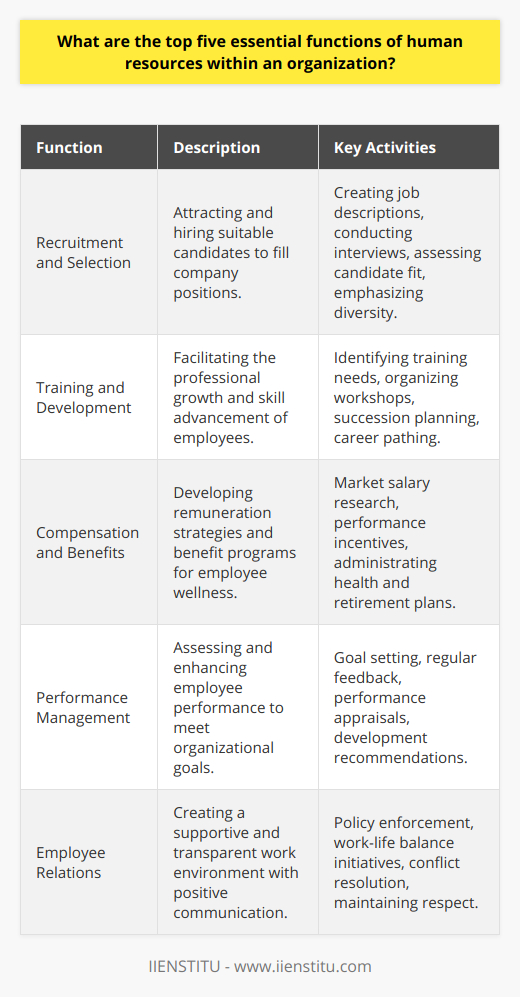 The human resources (HR) department is integral to any organization, fulfilling various pivotal roles that collectively support an organization's strategic objectives and growth. These functions, although interrelated, cater to different aspects of employee management and organizational culture. The following are the top five essential functions that characterize HR's significant contributions within an organization:**1. Recruitment and Selection**Attracting and hiring the right candidates is a critical task for HR. Recruitment encompasses formulating job descriptions that accurately reflect the roles, responsibilities, and qualifications required for each position. This is followed by a selection process that assesses candidates' competencies, cultural fit, and potential contributions to the organization. Effective recruitment strategies also prioritize inclusivity and diversity, enriching the organization's breadth of talent and perspectives.**2. Training and Development**Ongoing professional development is a key focus of HR. The department must identify the skills and knowledge the organization needs to stay competitive and provide employees with opportunities to learn and grow. This may involve creating or sourcing training programs, workshops, or online courses. HR also supports career development through succession planning, helping employees pave pathways for advancement within the company.**3. Compensation and Benefits**HR is responsible for designing compensation structures that are fair, competitive, and aligned with the organization's financial realities. This includes conducting market research to establish salary benchmarks, designing incentive schemes to reward high performance, and managing employee benefits like health insurance, retirement plans, and paid leave. A well-structured compensation and benefits package is key to attracting and retaining top talent.**4. Performance Management**Performance management is a continuous process facilitated by HR to ensure that employees' work aligns with the organization's goals. This includes setting measurable objectives, providing regular feedback, and conducting performance reviews. HR must develop a performance management system that recognizes achievements, identifies areas for improvement, and provides guidance for professional development.**5. Employee Relations**Effective employee relations involve maintaining a supportive work environment where communication is transparent, and conflict is managed constructively. HR is tasked with implementing policies that uphold employee rights, promote a healthy work-life balance, and create a respectful workplace. This function is critical in preventing and resolving workplace issues that could impact productivity and morale.By executing these five core functions proficiently, HR departments support and enhance the human element of an organization. They help ensure that the workforce is engaged, skilled, and motivated, fostering an environment in which both the employees and the company can thrive and achieve their fullest potential.