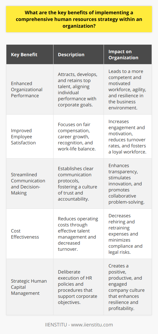 Implementing a comprehensive human resources (HR) strategy is pivotal in driving an organization's overall success and sustainability. Such a strategy extends beyond mere recruitment and encompasses the full employee lifecycle, providing a framework for maximizing the potential of an organization's most valuable asset – its people. Below are the key benefits of embedding a comprehensive HR strategy within an organization.**Enhanced Organizational Performance**The most direct impact of a robust HR strategy is perceived in enhanced organizational performance. By attracting top talent, developing their skills, and retaining them for the long term, organizations ensure that they have a workforce that is not only competent but also highly motivated. A strategic HR approach helps align individual performance with corporate objectives, guaranteeing that everyone's efforts contribute cohesively toward achieving the business goals. This alignment is vital for navigating the complexities of today's dynamic business environment, enabling companies to be agile and resilient in the face of change.**Improved Employee Satisfaction**Job satisfaction is a key determinant of employee retention and productivity. A comprehensive HR strategy addresses this by creating a work environment that values and rewards all employees. This involves the implementation of fair compensation, career growth opportunities, and recognition programs, as well as a commitment to maintaining a healthy work-life balance. When employees feel valued and see a clear career path within the organization, they are more engaged and motivated, resulting in a lower turnover rate and the building of a strong, loyal workforce.**Streamlined Communication and Decision-Making**Effective communication is the cornerstone of operational success in any organization. A comprehensive HR strategy includes the development of clear communication protocols, which ensure that information flows seamlessly from the top down and bottom up. This transparency fosters a culture of trust and accountability and simplifies decision-making processes. It empowers employees by making them feel informed and involved in the company's direction, which in turn stimulates innovation and collaborative problem-solving.**Cost Effectiveness**A well-planned HR strategy can significantly reduce operating costs. It helps in identifying the right talent for the right roles, thereby reducing the likelihood of costly hiring mistakes. Moreover, by focusing on retention and employee engagement, organizations can enjoy a decline in turnover-related costs, such as rehiring and retraining expenses. It can also mitigate risks associated with compliance and legal issues by ensuring that all HR policies and practices are up to date with current employment laws and regulations.In conclusion, the integration of a comprehensive human resources strategy is quintessential for the long-term viability and success of any organization. Through deliberate planning and execution of HR policies and procedures, companies can craft a robust foundation for their workforce that supports corporate objectives while simultaneously fostering a positive, productive, and engaged company culture. This strategic approach to managing human capital is a critical ingredient in building the resilience and profitability of an enterprise.