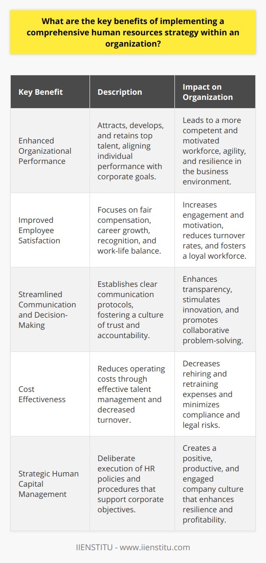 Implementing a comprehensive human resources (HR) strategy is pivotal in driving an organization's overall success and sustainability. Such a strategy extends beyond mere recruitment and encompasses the full employee lifecycle, providing a framework for maximizing the potential of an organization's most valuable asset – its people. Below are the key benefits of embedding a comprehensive HR strategy within an organization.**Enhanced Organizational Performance**The most direct impact of a robust HR strategy is perceived in enhanced organizational performance. By attracting top talent, developing their skills, and retaining them for the long term, organizations ensure that they have a workforce that is not only competent but also highly motivated. A strategic HR approach helps align individual performance with corporate objectives, guaranteeing that everyone's efforts contribute cohesively toward achieving the business goals. This alignment is vital for navigating the complexities of today's dynamic business environment, enabling companies to be agile and resilient in the face of change.**Improved Employee Satisfaction**Job satisfaction is a key determinant of employee retention and productivity. A comprehensive HR strategy addresses this by creating a work environment that values and rewards all employees. This involves the implementation of fair compensation, career growth opportunities, and recognition programs, as well as a commitment to maintaining a healthy work-life balance. When employees feel valued and see a clear career path within the organization, they are more engaged and motivated, resulting in a lower turnover rate and the building of a strong, loyal workforce.**Streamlined Communication and Decision-Making**Effective communication is the cornerstone of operational success in any organization. A comprehensive HR strategy includes the development of clear communication protocols, which ensure that information flows seamlessly from the top down and bottom up. This transparency fosters a culture of trust and accountability and simplifies decision-making processes. It empowers employees by making them feel informed and involved in the company's direction, which in turn stimulates innovation and collaborative problem-solving.**Cost Effectiveness**A well-planned HR strategy can significantly reduce operating costs. It helps in identifying the right talent for the right roles, thereby reducing the likelihood of costly hiring mistakes. Moreover, by focusing on retention and employee engagement, organizations can enjoy a decline in turnover-related costs, such as rehiring and retraining expenses. It can also mitigate risks associated with compliance and legal issues by ensuring that all HR policies and practices are up to date with current employment laws and regulations.In conclusion, the integration of a comprehensive human resources strategy is quintessential for the long-term viability and success of any organization. Through deliberate planning and execution of HR policies and procedures, companies can craft a robust foundation for their workforce that supports corporate objectives while simultaneously fostering a positive, productive, and engaged company culture. This strategic approach to managing human capital is a critical ingredient in building the resilience and profitability of an enterprise.
