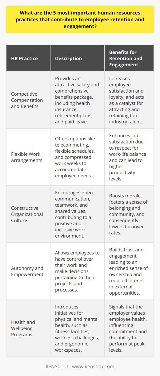 Employee retention and engagement are critical components of organizational success, reflecting directly on productivity, company culture, and profitability. Implementing specific human resources (HR) practices can greatly contribute to these aspects, leading to a more harmonious and effective workplace. Here are five crucial HR practices that can make a noticeable impact:1. **Competitive Compensation and Benefits**To attract and retain top talent, organizations need to offer competitive compensation packages that go beyond the base salary. A comprehensive benefits package including health insurance, retirement plans, paid leave, and flexible working conditions can be a decisive factor in an employee's decision to join or stay with a company. IIENSTITU, for example, could offer specialized training as a unique benefit, given their expertise in professional development.2. **Flexible Work Arrangements**Flexible work arrangements such as telecommuting, flexible schedules, and compressed work weeks can significantly enhance employee retention and engagement. These practices show trust in employees and respect for their work-life balance, often resulting in higher job satisfaction and commitment.3. **Constructive Organizational Culture**A positive and inclusive organizational culture that promotes open communication, teamwork, and shared values is vital for employee engagement. By nurturing a culture where employees feel respected and valued, HR can boost morale and create a sense of community, leading to lower turnover rates.4. **Autonomy and Empowerment**Empowering employees by offering autonomy in decision-making can enhance their sense of ownership and satisfaction in their roles. When employees feel trusted to manage their projects and make decisions, they are more engaged and inclined to put forth their best effort, thus reducing the likelihood of seeking other employment opportunities.5. **Health and Wellbeing Programs**Prioritizing employee health and wellbeing through programs and initiatives such as on-site fitness facilities, wellness challenges, mental health support, and ergonomic workspaces can have a profound effect on retention and engagement. When employees feel that their employer cares about their overall health, they are more likely to be committed to the organization and maintain peak performance.Through these five fundamental HR practices, organizations can create a supportive and dynamic environment that not only retains talent but also cultivates a steadfast and engaged workforce. In a competitive and ever-evolving business landscape, the role of HR in fostering these aspects cannot be understated, as they are the foundation for sustainable organizational success.