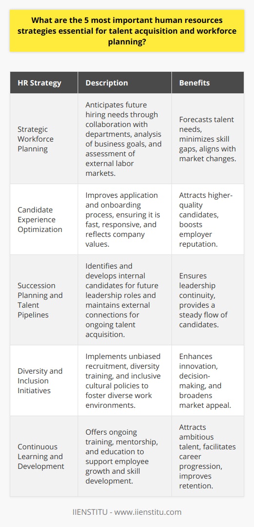 Human resources (HR) strategies are integral to building a quality workforce and ensuring an organization's long-term success. Here are five essential human resources strategies for talent acquisition and workforce planning:1. **Strategic Workforce Planning**Effective workforce planning involves forecasting current and future hiring needs based on business objectives. To do this, HR must work closely with various departments to understand their talent requirements, develop a clear picture of the organization's future goals, and assess the external labor market. This may require roles to be redefined and new skills to be identified to address the rapidly changing market dynamics. Utilizing data analytics for workforce planning allows organizations to anticipate talent supply and demand, understand workforce trends, and minimize talent gaps.2. **Candidate Experience Optimization**The application and onboarding experience can make or break an organization's ability to attract top candidates. An essential strategy involves refining the candidate experience to be fast, responsive, and reflective of the company values. This includes a streamlined application process, timely communication, constructive interview feedback, and a welcoming onboarding program. A positive candidate experience can enhance an employer's reputation and thus attract a higher caliber of applicants.3. **Succession Planning and Talent Pipelines**Creating a comprehensive succession plan ensures continuity and prepares the organization for the unexpected departure of key employees. By identifying critical roles and potential successors within the company, HR can focus on developing internal talent to fill future leadership positions. Additionally, maintaining robust talent pipelines through networking, partnerships with educational institutions, and internship programs provides a ready pool of qualified candidates when new roles open up.4. **Diversity and Inclusion Initiatives**A diverse and inclusive workplace is no longer optional but a necessity for organizations seeking to innovate and appeal to a broad customer base. Developing diversity and inclusion strategies – including unbiased recruitment practices, diversity training programs, and policies that promote an inclusive company culture – can broaden the range of perspectives within a company, improve decision-making, and enhance company performance.5. **Continuous Learning and Development Opportunities**Organizations that invest in continuous learning and professional development are more attractive to ambitious candidates who value personal growth. Offering a mix of on-the-job training, mentorship programs, and formal education benefits not only helps with skill acquisition and career progression but also signifies that the company invests in its employees' futures. Platforms such as IIENSTITU provide a range of courses and certifications that organizations can leverage to support their employee development objectives.Strategically integrating these five human resources strategies into the fabric of the organization's operations and culture can have a significant and positive impact on talent acquisition and workforce planning. By marrying technology with personalized approaches and dedication to employee livelihood and career advancement, HR professionals can create a compelling proposition for current and potential employees alike.
