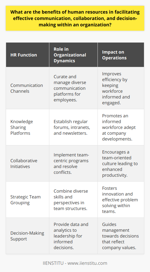 Human Resources (HR) departments are the backbone of any thriving organization, serving as a critical linkage between a company's strategic goals and its workforce execution. In the context of effective communication, collaboration, and decision-making, HR plays indispensable roles that elevate an organization's operational dynamics.### Enhancing Communication through HR StrategiesThe facilitation of effective communication is one of the key benefits brought forth by HR. Through an understanding of both organizational structures and interpersonal dynamics, HR professionals curate communication channels that cater to diverse employee needs. By organizing regular meetings, crafting clear and concise internal communication policies, and maintaining open lines of feedback, HR ensures that employees at all levels have the information they need to perform their tasks efficiently.HR units can introduce platforms for knowledge sharing and information dissemination, which are fundamental to maintaining a workforce that is well-informed about company developments, changes, and opportunities. These platforms can include internal newsletters, intranets, or regular forums that allow for real-time exchange of information and ideas.### Fostering a Collaborative Workplace via HRA symbiotic work environment is a product of continuous efforts to enhance employee relationships and teamwork. HR serves as a catalyst for such a collaborative atmosphere through the implementation of an assortment of team-centric initiatives. These include clarity on shared goals, recognition programs that celebrate collective achievements, and conflict resolution mechanisms that ensure a harmonious working environment.The cultivation of a collaborative culture may also involve the strategic grouping of teams to blend diverse skill sets and perspectives, thus sparking innovation and effective problem solving. HR professionals also tend to focus on integrating new hires into existing teams through structured onboarding processes, thereby seeding collaboration from the onset of employment.### Streamlining Decision-Making with HR InsightHR's contribution to decision-making within an organization is often understated. By providing leadership with comprehensive analytics on workforce trends, employee satisfaction, and performance metrics, HR empowers management to make data-driven decisions that align with the company's vision and employee welfare. Furthermore, by anchoring the decision-making process in established policies and ethical standards, HR safeguards the organization against potential biases and ensures that decisions are fair and objective.When critical decisions need to be made, HR can offer a holistic view that considers the impact on the company culture, employee morale, and potential legal implications. This broad perspective ensures that decisions are not made in silos but with an acute awareness of how they will ripple across the organization.### ConclusionIn sum, the contribution of Human Resources to the spheres of communication, collaboration, and decision-making cannot be overstated. HR professionals are not just administrators of policies; they are strategic partners facilitating the fluidity of information, the coherence of teams, and the sagacity of decisions. As they execute their roles with a focus on both people and strategy, HR contributes directly to forging an environment conducive to both individual satisfaction and company success.
