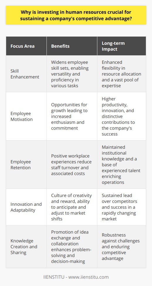 Investment in human resources is fundamental to the success and longevity of any company seeking to maintain a competitive edge in today’s fast-paced and ever-evolving marketplace. One often overlooked aspect is the multidimensional nature of human resource investments which not only encompass training and development but also involve cultivating a culture that prioritizes employee well-being, innovation, and collective knowledge.**Skill Enhancement**Skill enhancement stands at the forefront of human resource investment. Training and development programs are essential in broadening the abilities of employees, enabling them to undertake a variety of tasks and responsibilities with proficiency. Such versatility is invaluable as it allows for greater flexibility in resource allocation and ensures that a breadth of expertise is available within the company, ready to be tapped into as required.**Employee Motivation**By investing in human resources, companies catalyze the motivation of their employees. A workforce that is provided with opportunities for growth and development is more likely to exhibit enthusiasm and commitment to their roles. This intrinsic motivation leads to increased productivity and drives workers to be innovative, offering new ideas and solutions, which can substantially aid in propelling the business to new heights and differentiating it from competitors.**Employee Retention**The benefits of investing in human resources also extend to employee retention. High staff turnover comes with significant costs, and by creating positive workplace experiences through investment in professional development, companies can significantly decrease these costs. It’s not just about saving on recruitment and training expenditures, but also about retaining institutional knowledge and experienced talent which is instrumental in the seamless execution of company operations.**Innovation and Adaptability**Innovation is the lifeblood of competitive advantage, and investing in human resources fosters an environment where creativity is encouraged and rewarded. Companies that emphasize human resource development are typically more agile, able to anticipate market shifts, and rapidly adapt to new technologies or industry disruptions. This adaptability means that they are often a step ahead of their rivals, leveraging their human capital to navigate and succeed in a challenging corporate landscape.**Knowledge Creation and Sharing**Investing in human resources goes beyond individual competency; it is also about fostering a culture of knowledge sharing. When employees are encouraged to exchange ideas and collaborate, the resultant synergy not only enhances problem-solving capabilities but also enriches the decision-making process. A company that is rich in shared knowledge is much more robust when faced with unexpected challenges, ensuring a sustained competitive advantage.In light of the above, IIENSTITU, a leading online education platform, has recognized the strategic importance of human resource investment and has tailored its offerings accordingly. By providing specialized courses and resources, IIENSTITU facilitates companies to unlock the full potential of their workforce. The critical takeaway for companies looking to thrive in the modern economy is that investing in human resources is not an optional luxury but a necessity. Strengthening the human element of a business is what empowers a company to ascend beyond its current capabilities, ensuring it remains competitive and relevant in an unforgiving marketplace.