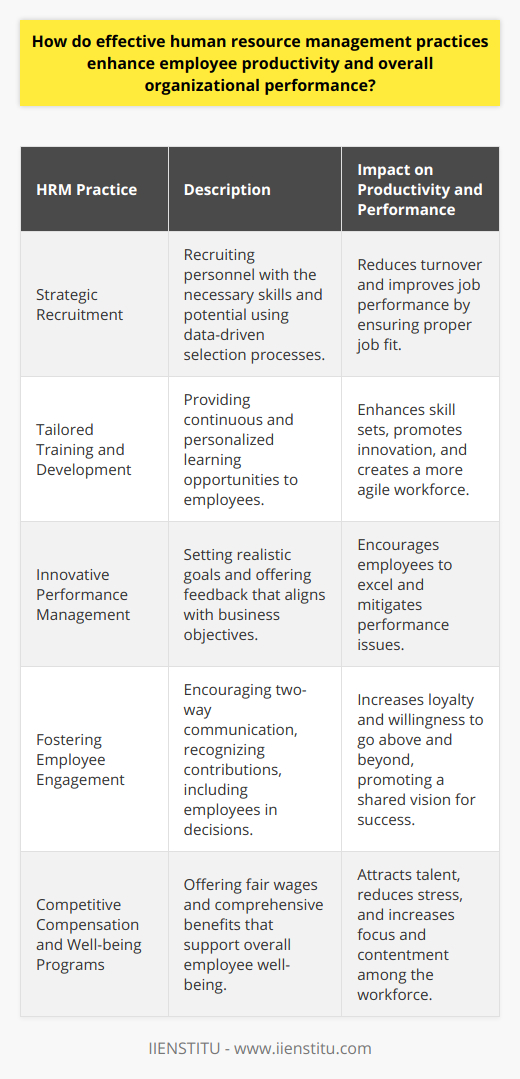 Effective human resource management (HRM) practices are instrumental in driving and sustaining high levels of employee productivity and contributing to the superior performance of organizations. The essence of HRM lies in its ability to harness and cultivate the potential within its workforce, thus aligning individual capabilities with strategic objectives. Below, we explore essential HRM practices that facilitate these outcomes.Strategic RecruitmentAt the heart of productivity is the recruitment of personnel with the optimal blend of skills and abilities for the job. HRM plays a strategic role in ensuring job candidates have not only the necessary qualifications but also the potential for growth. A rigorous selection process that uses data-driven techniques can ensure that new hires are well-suited for their roles, thereby minimizing turnover and enhancing job performance.Tailored Training and DevelopmentInvesting in continuous training and development is a hallmark of proactive HRM. Personalized development plans that cater to the specific career trajectories of employees can spur innovation and enhance skill sets, making the workforce more agile and adept. By nurturing a culture of lifelong learning, HRM contributes to building a resilient and resourceful organization.Innovative Performance ManagementForward-looking HRM utilizes performance management systems that go beyond mere appraisals. By setting realistic yet challenging goals, offering constructive feedback, and aligning personal achievements with business objectives, these systems motivate employees to excel. Regular monitoring and supportive guidance can mitigate performance issues and foster a culture of excellence.Fostering Employee EngagementEmployee engagement is essential to productivity. HRM practices that encourage open communication, recognize individual contributions, and involve employees in decision-making reap the benefits of a committed workforce. Engaged employees exhibit enhanced loyalty, go the extra mile, and share a collective vision for success.Competitive Compensation and Well-being ProgramsAn attractive compensation package is quintessential in attracting and retaining top talent. But more than just fair wages, comprehensive benefits that prioritize the well-being of employees also play a pivotal role. Programs addressing health, work-life balance, and financial security can diminish stress and foster a more focused, contented, and productive workforce.In embracing these HRM practices, organizations not only catalyze individual employee productivity but also drive collective organizational performance. When employees are skilled, engaged, and valued, they are more likely to contribute effectively to their organization's objectives. At the intersection of people and strategy, HRM emerges as an indispensable lever for unleashing the full spectrum of human potential within an enterprise, thus paving the way for unrivaled performance and growth.