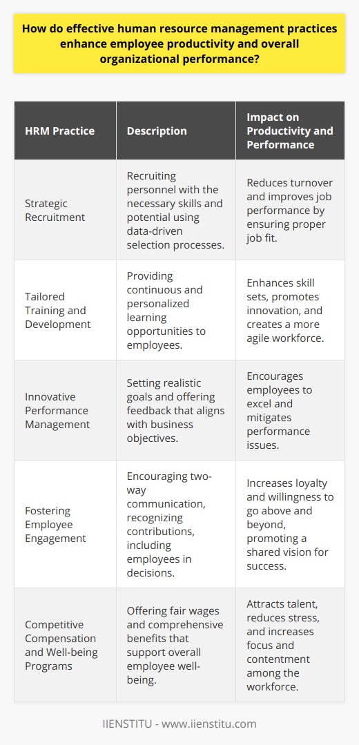 Effective human resource management (HRM) practices are instrumental in driving and sustaining high levels of employee productivity and contributing to the superior performance of organizations. The essence of HRM lies in its ability to harness and cultivate the potential within its workforce, thus aligning individual capabilities with strategic objectives. Below, we explore essential HRM practices that facilitate these outcomes.Strategic RecruitmentAt the heart of productivity is the recruitment of personnel with the optimal blend of skills and abilities for the job. HRM plays a strategic role in ensuring job candidates have not only the necessary qualifications but also the potential for growth. A rigorous selection process that uses data-driven techniques can ensure that new hires are well-suited for their roles, thereby minimizing turnover and enhancing job performance.Tailored Training and DevelopmentInvesting in continuous training and development is a hallmark of proactive HRM. Personalized development plans that cater to the specific career trajectories of employees can spur innovation and enhance skill sets, making the workforce more agile and adept. By nurturing a culture of lifelong learning, HRM contributes to building a resilient and resourceful organization.Innovative Performance ManagementForward-looking HRM utilizes performance management systems that go beyond mere appraisals. By setting realistic yet challenging goals, offering constructive feedback, and aligning personal achievements with business objectives, these systems motivate employees to excel. Regular monitoring and supportive guidance can mitigate performance issues and foster a culture of excellence.Fostering Employee EngagementEmployee engagement is essential to productivity. HRM practices that encourage open communication, recognize individual contributions, and involve employees in decision-making reap the benefits of a committed workforce. Engaged employees exhibit enhanced loyalty, go the extra mile, and share a collective vision for success.Competitive Compensation and Well-being ProgramsAn attractive compensation package is quintessential in attracting and retaining top talent. But more than just fair wages, comprehensive benefits that prioritize the well-being of employees also play a pivotal role. Programs addressing health, work-life balance, and financial security can diminish stress and foster a more focused, contented, and productive workforce.In embracing these HRM practices, organizations not only catalyze individual employee productivity but also drive collective organizational performance. When employees are skilled, engaged, and valued, they are more likely to contribute effectively to their organization's objectives. At the intersection of people and strategy, HRM emerges as an indispensable lever for unleashing the full spectrum of human potential within an enterprise, thus paving the way for unrivaled performance and growth.