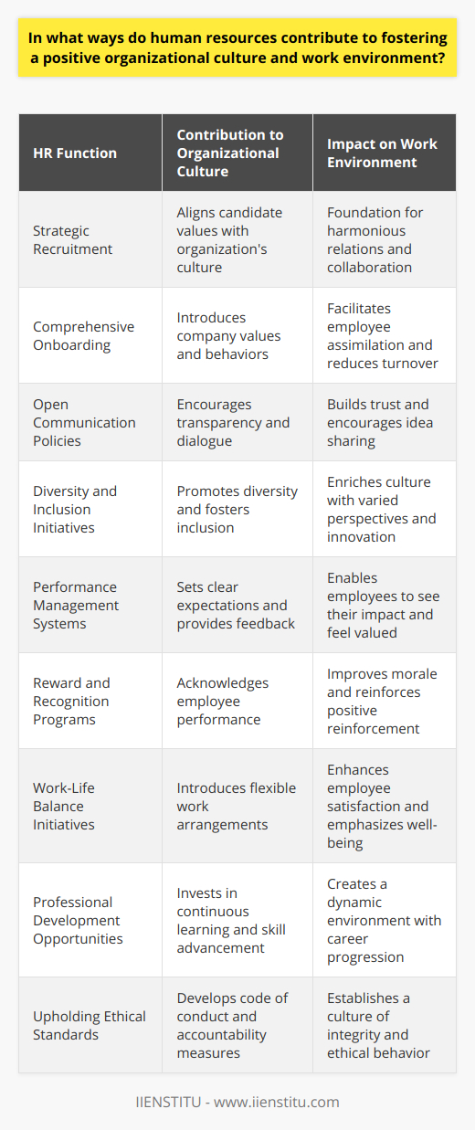 Human resources (HR) form the backbone of any organization, actively contributing to the development of a positive organizational culture and work environment in several ways:Strategic Recruitment to Fit CultureHR departments strategically recruit individuals whose values and work ethic align with the organization's culture, setting the foundation for a harmonious work environment. HR professionals look beyond the resume to understand how a potential candidate's personal attributes and values could synergize with the existing culture. By doing so, they aim to ensure that new hires will enhance, rather than dilute, the positive aspects of the workplace.Developing Comprehensive Onboarding ProgramsAn effective onboarding process is essential in acclimating new hires to the organizational culture. HR creates comprehensive onboarding programs that introduce new employees to the company’s values, norms, and required behaviors. A thorough onboarding process helps employees assimilate more effectively and reduces turnover rates.Encouraging Open CommunicationCreating channels for open communication is another way HR nurtures a positive culture. By implementing policies that encourage transparency and facilitate dialogue between employees and management, HR helps to build trust within the organization. Open communication encourages employees to voice their ideas and concerns, leading to a more collaborative and engaged workforce.Promoting Diversity and InclusionHR ensures that the organization not only embraces diversity but also fosters inclusion. This involves creating policies and offering training that promotes understanding and respect among colleagues of different backgrounds. A diverse and inclusive workplace enriches the organizational culture by bringing in varied perspectives and enhancing creativity and innovation.Developing Performance Management SystemsEffective performance management systems, designed by HR, serve to guide and develop employees' careers. By providing regular feedback and setting clear expectations, HR enables employees to understand their contributions to the organization's success. When employees see the impact of their work, they are more likely to feel valued and motivated.Implementing Reward and Recognition ProgramsHR plays a central role in developing reward and recognition programs that acknowledge and incentivize outstanding employee performance. A sense of recognition has a direct impact on employee morale and, consequently, the overall work environment. By affirmatively acknowledging contributions, HR creates a culture of positive reinforcement.Creating Work-Life Balance InitiativesHR introduces work-life balance initiatives, including flexible hours and remote work options, acknowledging the importance of employees’ personal lives. This not only improves employee satisfaction but also shows that the organization values its employees beyond their work output, reinforcing a people-centric culture.Providing Professional Development OpportunitiesInvesting in employees’ professional growth, HR arranges for their continuous learning and development. These opportunities contribute to a dynamic work environment where employees can advance their skills and careers. This emphasizes the organization's commitment to employee growth, a key component of a positive organizational culture.Maintaining Ethical StandardsHR ensures that high ethical standards are maintained within the organization, often developing a code of conduct and related policies. By safeguarding ethical practices and encouraging accountability, HR helps to establish a culture of integrity.In sum, the HR department's strategic approach to recruitment, onboarding, communication, diversity, performance management, recognition, work-life balance, professional development, and ethics is instrumental in fostering a positive organizational culture and work environment. These efforts create a workplace where employees are engaged, productive, and aligned with organizational values and goals, contributing to the long-term success of the company.