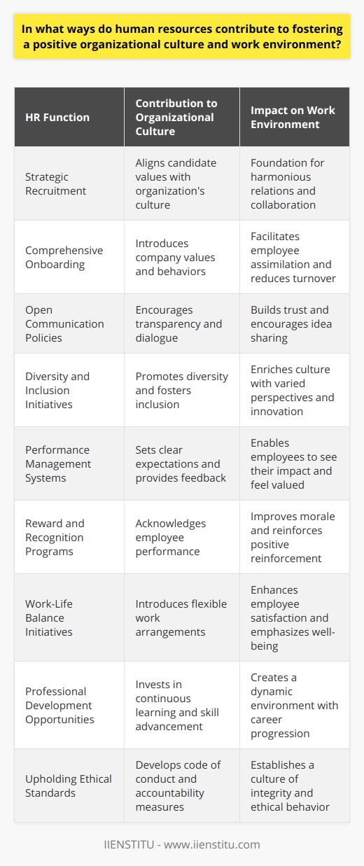 Human resources (HR) form the backbone of any organization, actively contributing to the development of a positive organizational culture and work environment in several ways:Strategic Recruitment to Fit CultureHR departments strategically recruit individuals whose values and work ethic align with the organization's culture, setting the foundation for a harmonious work environment. HR professionals look beyond the resume to understand how a potential candidate's personal attributes and values could synergize with the existing culture. By doing so, they aim to ensure that new hires will enhance, rather than dilute, the positive aspects of the workplace.Developing Comprehensive Onboarding ProgramsAn effective onboarding process is essential in acclimating new hires to the organizational culture. HR creates comprehensive onboarding programs that introduce new employees to the company’s values, norms, and required behaviors. A thorough onboarding process helps employees assimilate more effectively and reduces turnover rates.Encouraging Open CommunicationCreating channels for open communication is another way HR nurtures a positive culture. By implementing policies that encourage transparency and facilitate dialogue between employees and management, HR helps to build trust within the organization. Open communication encourages employees to voice their ideas and concerns, leading to a more collaborative and engaged workforce.Promoting Diversity and InclusionHR ensures that the organization not only embraces diversity but also fosters inclusion. This involves creating policies and offering training that promotes understanding and respect among colleagues of different backgrounds. A diverse and inclusive workplace enriches the organizational culture by bringing in varied perspectives and enhancing creativity and innovation.Developing Performance Management SystemsEffective performance management systems, designed by HR, serve to guide and develop employees' careers. By providing regular feedback and setting clear expectations, HR enables employees to understand their contributions to the organization's success. When employees see the impact of their work, they are more likely to feel valued and motivated.Implementing Reward and Recognition ProgramsHR plays a central role in developing reward and recognition programs that acknowledge and incentivize outstanding employee performance. A sense of recognition has a direct impact on employee morale and, consequently, the overall work environment. By affirmatively acknowledging contributions, HR creates a culture of positive reinforcement.Creating Work-Life Balance InitiativesHR introduces work-life balance initiatives, including flexible hours and remote work options, acknowledging the importance of employees’ personal lives. This not only improves employee satisfaction but also shows that the organization values its employees beyond their work output, reinforcing a people-centric culture.Providing Professional Development OpportunitiesInvesting in employees’ professional growth, HR arranges for their continuous learning and development. These opportunities contribute to a dynamic work environment where employees can advance their skills and careers. This emphasizes the organization's commitment to employee growth, a key component of a positive organizational culture.Maintaining Ethical StandardsHR ensures that high ethical standards are maintained within the organization, often developing a code of conduct and related policies. By safeguarding ethical practices and encouraging accountability, HR helps to establish a culture of integrity.In sum, the HR department's strategic approach to recruitment, onboarding, communication, diversity, performance management, recognition, work-life balance, professional development, and ethics is instrumental in fostering a positive organizational culture and work environment. These efforts create a workplace where employees are engaged, productive, and aligned with organizational values and goals, contributing to the long-term success of the company.