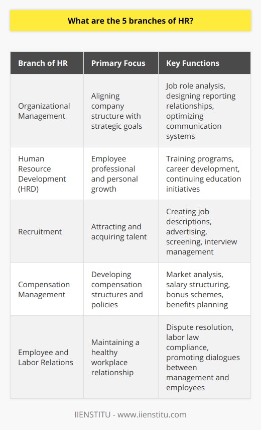 Human Resources (HR) is a multifaceted discipline within an organization that seeks to manage its workforce effectively. Among the integral branches of HR are Organizational Management, HR Development, Recruitment, Compensation Management, and Employee and Labor Relations. Each branch plays a distinct role in fostering a productive and fulfilling work environment.**Organizational Management** is the strategic arm of HR that focuses on structuring an organization for optimal efficiency and effectiveness. It addresses the overarching alignment of the company’s strategic goals with its human capital needs. By analyzing and designing job roles, reporting relationships, and systems of communication, Organizational Management ensures that every aspect of the company's structure supports its mission and objectives.**Human Resource Development (HRD)**, another critical branch, concentrates on the professional and personal development of the organization's employees. This branch is dedicated to providing opportunities for growth, such as training programs, career development paths, and continuing education options. HR Development ensures that employees are equipped with the necessary tools and skills to meet the changing demands of their roles and the industry at large, promoting a culture of continuous improvement and learning.**Recruitment** is the lifeblood of any organization, as it is responsible for attracting and securing the best possible talent. It involves creating job descriptions, advertising vacancies, screening applications, and managing interview processes. This branch ensures that the organization’s standards and requirements are met, paving the way for the selection of individuals who will contribute positively to the company's culture and success.**Compensation Management** is a critical motivator for employee performance and satisfaction. This branch is concerned with developing competitive and equitable salary structures, bonus schemes, and benefit plans. Through meticulous market analysis and budget consideration, Compensation Management ensures that compensation packages align with industry standards while reflecting the organization's financial capabilities and rewarding employee performance and tenure accordingly.**Employee and Labor Relations** addresses the dynamic between the management and the workforce, including both unionized and non-unionized employees. This branch is essential in promoting a peaceful work environment, preventing and resolving work-related disputes, and ensuring compliance with labor laws and regulations. Effective Employee and Labor Relations seeks to nurture a cooperative dialogue and mutual respect between employers and employees, thereby strengthening the work community.In summary, these five branches of HR—Organizational Management, HR Development, Recruitment, Compensation Management, and Employee and Labor Relations—are integral to crafting a cohesive workforce. They align closely to ensure that a company's human resources support its broader strategic objectives and create a work environment that is productive, competitive, and attuned to both employees' aspirations and the organization’s success.