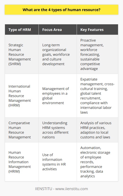 Human Resource Management (HRM) is a crucial function within organizations aimed at maximizing employee performance in service of their employer's strategic objectives. HRM is primarily concerned with the management of people within organizations, focusing on policies and systems. Below are four distinct types of Human Resource Management:1. Strategic Human Resource Management (SHRM):Strategic HRM is an approach that defines how an organization's goals will be achieved through people by means of HR strategies and integrated HR policies and practices. This type of HRM stresses the implementation of long-term goals with a focus on the best ways to develop the workforce and the culture of the organization, so they are aligned with business growth and success. SHRM is proactive, incorporating the forecasting of workforce requirements, fostering a dynamic and responsive culture, and developing a sustainable competitive advantage through the skilled and well-motivated workforce.2. International Human Resource Management (IHRM):Operating across national boundaries brings additional complexities to the HR function. IHRM addresses the additional spectrum of managing employees in a global environment, which includes expatriate management, cross-cultural training, global talent recruitment, and adaptation to various labor laws and cultural expectations. It also focuses on understanding and developing global leadership competences, international collaborations, and ensuring compliance with various national regulations for employee rights and compensation.3. Comparative Human Resource Management:This involves analyzing HRM systems in different countries to identify what works best and adapting characteristics of various systems into a coherent HR strategy. Comparative HRM seeks to understand and contrast how different nations govern labor, motivate employees, and manage performance to come to a comprehensive understanding of the global workforce dynamics. This branch of HRM is extremely beneficial for multinational corporations aiming to harmonize their HR policies while respecting local customs and laws.4. Human Resource Information Management (HRIM):HRIM revolves around the use of information systems to perform HR activities. With the advent of HR software and technology, HRIM has transformed the efficiency with which an HR department can operate. HRIM systems enable the electronic storage of employee records, the tracking of performance appraisals, the management of payroll and benefits, and the provision of analytical data for strategic use. Automation and data analytics are key features of HRIM, providing the necessary tools to measure and improve work processes and employee engagement.Each of these HRM types is geared towards optimizing various aspects of people management and advancing organizational custom objectives. Keeping pace with evolving workforce trends, technological advancements, and globalization, these distinct types of HRM help to navigate the complexities of modern-day employment and enhance the effectiveness of business strategies.