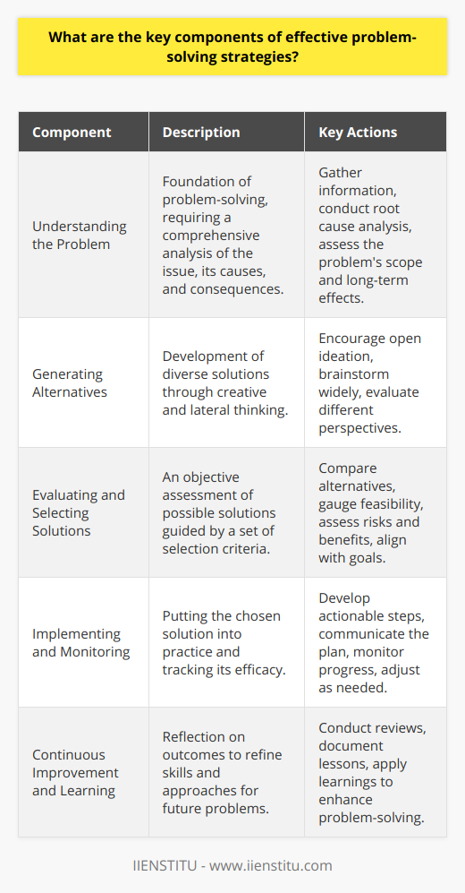 Effective problem-solving strategies are vital for overcoming challenges in both personal and professional contexts. An efficient approach to problem-solving involves understanding the problem, exploring a variety of potential solutions, carefully selecting the most viable option, implementing the chosen solution with precision, and learning from every step of the process to improve future outcomes.Understanding the ProblemComprehending the issue at hand is the foundation of any problem-solving endeavor. This critical step requires a deep dive into the nature of the problem, including its root causes, its scope, and the long-term ramifications it presents. By dissecting the problem diligently, you can avoid the traps of misdiagnosis and misdirection that often accompany a superficial understanding. Gathering relevant information and examining the problem from multiple angles ensures that the generated solutions are addressing the correct issue.Generating AlternativesOnce you thoroughly understand the problem, the next step is to develop a range of potential solutions. This is where creative and lateral thinking comes into play, as it's essential to transcend conventional patterns and consider a broad spectrum of alternatives. In this phase, you should encourage ideation without immediate judgment, allowing for an outpouring of creativity that might reveal unexpected but potentially effective solutions. Allowing for this creative process can uncover innovative pathways that wouldn't have emerged from a more constrained thinking process.Evaluating and Selecting SolutionsWith a suite of possible solutions at your disposal, it's time to scrutinize each option realistically and objectively. This stage calls for critical thinking and discernment, as each solution must be measured against a set of criteria, including feasibility, resource requirements, timing, potential impact, and alignment with overall goals. The evaluation process should also consider the risks and benefits of each alternative to help prioritize them.Implementing and Monitoring the Chosen SolutionSelecting the most suitable solution is only part of the journey. Execution is where plans are translated into action. An actionable plan should outline the necessary steps to achieve the desired outcome, detailing who will do what, by when, and with which resources. It's also critical to communicate effectively with everyone involved to ensure understanding and buy-in. As the solution rolls out, ongoing monitoring is essential to track progress, make informed adjustments, and determine whether the solution is effectively addressing the core problem.Continuous Improvement and LearningEvery problem-solving instance provides an opportunity for growth and learning. Regardless of the outcome, reflecting on what worked well and what didn't can be invaluable. By conducting a post-implementation review and documenting lessons learned, you can refine future problem-solving methods and broaden your knowledge base. This continuous cycle of reflection and adaptation promotes resilience and improves an individual's or organization's capability to confront new and unforeseen challenges successfully.By systematically understanding the problem, generating a variety of solutions, making informed choices, skillfully implementing plans, and embracing the learning that follows, individuals, and organizations can vastly enhance their problem-solving outputs. These components should not be seen as isolated steps but as part of an integrated process that fosters a strategic mindset and drives continuous improvement, thereby ensuring that the capacity to face complex problems is always evolving and refining itself.