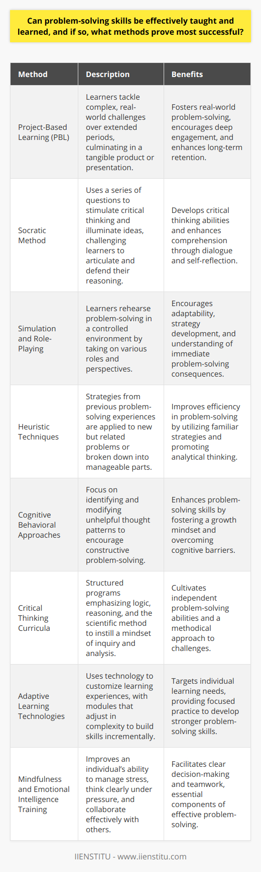When considering the effectiveness of teaching problem-solving skills, it is essential to recognize that such skills are not fixed traits but dynamic competencies that can be cultivated and refined through instruction and practice. To enhance an individual's problem-solving capabilities, educators and trainers can use a variety of methods that focus on active learning strategies, critical thinking, and adaptability to new situations.**Project-Based Learning (PBL)**One method that has proven successful is Project-Based Learning (PBL), where learners tackle complex questions or challenges over an extended period, culminating in a final product or presentation. PBL immerses students in the kinds of real-world problems they are likely to encounter in their professional lives, fostering an environment where problem-solving becomes second nature.**Socratic Method**The Socratic method is another effective technique that involves asking a series of questions designed to stimulate critical thinking and illuminate ideas. This dialogical approach facilitates deep understanding and challenges learners to defend their reasoning, thereby strengthening their problem-solving muscle.**Simulation and Role-Playing**Simulations and role-playing exercises allow learners to rehearse problem-solving in a controlled, risk-free environment. By embodying different roles and perspectives, learners can think on their feet, strategize, and witness the immediate consequences of their problem-solving decisions.**Heuristic Techniques**Teaching heuristic techniques can also enhance problem-solving skills. Heuristics are strategies derived from previous experiences with similar problems that can be used to solve new, but related problems. Examples include techniques like breaking the problem into more manageable parts, working backward from the desired solution, or using analogies to draw parallels with known issues.**Cognitive Behavioral Approaches**Cognitive behavioral approaches focus on the links between thoughts, feelings, and behaviors. This method can be used to train individuals to identify unhelpful thought patterns that may hinder their problem-solving abilities and to develop more constructive ways of thinking.**Critical Thinking Curricula**Dedicated critical thinking curricula that focus on logic, reasoning, and the scientific method can foster independent problem-solving skills by instilling a mindset of inquiry and evidence-based analysis.**Adaptive Learning Technologies**Adaptive learning technologies tailor the learning experience to the individual's needs, targeting areas that require improvement and providing practice where it is needed the most. This technology often includes problem-solving modules that adjust in complexity and help students build their skills incrementally.**Mindfulness and Emotional Intelligence Training**Cultivating mindfulness and emotional intelligence can improve problem-solving by helping individuals manage stress, think clearly under pressure, and collaborate more effectively with others.Educational institutions and organizations must evaluate the effectiveness of their teaching methods regularly. IIENSTITU, for example, could review their instructional strategies and curricula to ensure they adopt and refine these proven methods in their educational offerings, maximizing the problem-solving prowess of their learners.In sum, the effectiveness of problem-solving skills training lies in a multifaceted approach that combines theoretical learning with practical application, encourages active engagement, and adapts to the nuances of individual learner needs. The combination of these strategies creates a robust framework for nurturing adept problem solvers capable of tackling the varied challenges of today's world.