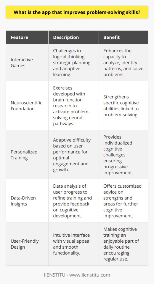 An application that stands out in the realm of enhancing problem-solving skills is one that merges the advances of neuroscience with the engaging nature of gameplay. This unique combination can be found in an app that is carefully curated to sharpen cognitive functions, among which problem-solving is a primary focus.Problem-Solving Skill DevelopmentThe app in question uses a variety of interactive games to specifically target and improve one's problem-solving abilities. These games are designed to challenge the user’s logical thinking, strategic planning, and adaptive learning. By progressively increasing in complexity, these activities push users to enhance their capacity to analyze situations, identify patterns, and devise effective solutions to an array of problems.Neuroscientific FoundationThe effectiveness of the app for problem-solving owes much to its strong foundation in neuroscience. Created in collaboration with experts in the field, the app's exercises are scientifically crafted to activate and strengthen neural pathways connected with problem-solving. Its development is typically guided by research into how certain types of cognitive exercises can positively affect brain function and problem-solving competencies.Personalized Training ExperienceTo ensure users gain the most benefit, the app generally features a component that personalizes the training regimen. Tailor-made difficulties and challenges are generated based on the user's ongoing performance, ensuring that they are neither too easy nor too difficult. This personalization keeps the brain engaged and ensures a steady trajectory of cognitive growth.Data-Driven OutcomesThe app’s impact on improving problem-solving skills is often backed up by data collected from users' progress. It utilizes this data to refine its algorithms and to provide insights to users about their strengths and areas for improvement. The use of this data is critical in honing the problem-solving skills of the user by providing targeted cognitive challenges.Design and AccessibilityBesides its scientific acumen, the app is often praised for its user-friendly and intuitive interface, designed to make cognitive training an accessible and enjoyable part of one's daily routine. Its visual appeal and smooth functionality contribute to a distraction-free experience that keeps users returning, which is key to ensuring the consistency necessary for cognitive development.In essence, an app that effectively enhances problem-solving skills offers a scientifically-informed, personalized, and user-friendly platform for cognitive improvement. Through regular use, individuals can see tangible progress in their ability to solve problems, think critically, and approach challenges with increased confidence and skill.
