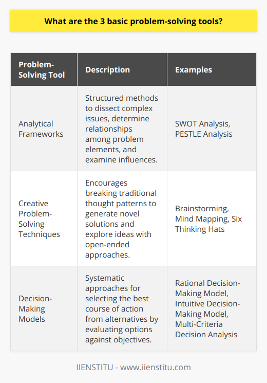 Problem-solving is a critical skill across many domains, and regardless of the complexity of an issue, having systematic approaches can lead to effective solutions. The three basic problem-solving tools are analytical frameworks, creative problem-solving techniques, and decision-making models.Analytical FrameworksAnalytical frameworks serve as the backbone for dissecting and understanding challenging problems. These structured methods help in identifying underlying issues and determining the relationships between different problem elements. Using an analytical framework allows for a detailed examination of internal and external factors influencing a situation.SWOT analysis, for instance, delves into the Strengths, Weaknesses, Opportunities, and Threats of a particular scenario or organization. On the other hand, PESTLE analysis expands the scope by analyzing Political, Economic, Social, Technological, Legal, and Environmental factors. These frameworks encourage a holistic view of the issue and are crucial in developing a comprehensive understanding that facilitates targeted solutions.Creative Problem-Solving TechniquesIn dealing with intricate problems, it is paramount to think outside the box. This is where creative problem-solving techniques come into play. These methods encourage the breaking of mental barriers to explore ideas that are not bound by traditional or linear thinking.Brainstorming, for example, is a popular approach where participants freely generate a wide array of ideas without immediate criticism or judgment. Techniques like mind mapping take creativity further, using visual diagrams to connect various ideas, fostering a more dynamic exploration of possibilities. Additionally, the six thinking hats method, designed by Edward de Bono, encourages individuals to adopt different perspectives (symbolized by hats of different colors) to consider the problem from multiple angles – a powerful way to unlock creative and comprehensive solutions.Decision-Making ModelsOnce an issue is understood, and potential solutions are generated, the next step is making a decision. Decision-making models offer a systematic and intentional approach to selecting the optimal course of action from a set of alternatives. These models support the evaluation process, helping to weigh the pros and cons of each option in light of the problem's objectives.The rational decision-making model, for instance, follows a logical sequence of steps to come to a choice, assuming that the best decision is made on the basis of complete information and a rational, quantifiable assessment of alternatives. Meanwhile, the intuitive decision-making model relies on gut feelings and experience, acknowledging that not all decisions can be made on data alone. Multi-criteria decision analysis brings a nuanced approach when multiple factors are at stake, and a straightforward answer is not apparent, requiring a balance of varying priorities and considerations.Each of these problem-solving tools offers unique advantages and can be employed solo or in combination, depending on the context. In applications where structured processes are crucial, analytical frameworks and decision-making models can shine, while challenges demanding innovation may benefit greatly from creative problem-solving techniques.Solving problems effectively is essential for individual and organizational success. By mastering these three basic tools – embracing systematic analysis, fostering creativity, and guiding informed decisions – problem solvers can navigate the complexities of today’s challenges with greater confidence and efficacy.