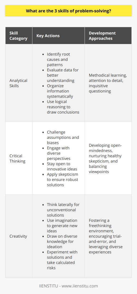 Understanding and mastering problem-solving skills are crucial for overcoming challenges in nearly every aspect of life. Problem-solving abilities allow individuals to handle obstacles efficiently, whether in a professional context, academic setting, or personal life. Here, we discuss three fundamental skills that underpin effective problem-solving: analytical skills, critical thinking, and creativity.Analytical Skills:Analytical skills lie at the heart of effective problem-solving. These skills enable individuals to deconstruct a complex issue into manageable parts, simplifying the process of understanding it in depth. Using analytical skills, one can:- Identify the root causes of a problem by recognizing underlying patterns and correlations.- Interpret and evaluate data to understand the situation better.- Organize information systematically to reveal insights that may not be immediately obvious.- Employ logical reasoning to draw conclusions from the information available.Developing analytical skills often requires a methodical approach to learning and a keen eye for detail. It also necessitates an inherent curiosity to ask pertinent questions that uncover new angles to a problem.Critical Thinking:Critical thinking is the second pillar of problem-solving. It encompasses the ability to assess different solutions objectively and weigh their advantages and disadvantages. Key aspects of critical thinking include:- Challenging the status quo by questioning underlying assumptions and biases.- Engaging with diverse perspectives to broaden one’s understanding of the issue.- Remaining open-minded to innovative ideas and approaches that may deviate from traditional solutions.- Applying skepticism where appropriate, ensuring that solutions stand up to scrutiny.By nurturing their critical thinking skills, individuals can develop a balanced viewpoint, making them more likely to arrive at solutions that are both practical and effective. This skill requires a blend of open-mindedness and healthy skepticism.Creativity:Creativity is the third essential skill in problem-solving. It brings a unique versatility to the table, especially when faced with novel or intricate challenges. Creativity in problem-solving involves:- Thinking laterally, which means looking beyond conventional solutions and finding new approaches to a problem.- Harnessing imagination to formulate innovative ideas that break the mold of traditional thinking patterns.- Drawing upon a diverse array of knowledge and experiences to fuel the ideation process.- Experimenting with potential solutions and being willing to take calculated risks to arrive at successful outcomes.Cultivating creativity in problem-solving is about enabling a freethinking environment where ideas can flourish without the constraints of conventional wisdom. It encourages a trial-and-error approach, where learning from failures is seen as a stepping stone to discovering successful solutions.In conclusion, analytical skills, critical thinking, and creativity form a triad of core competencies that underpin successful problem-solving. While each skill is distinct, they are interconnected and often work synergistically when addressing a problem. Together, they provide a robust framework for navigating the complexities of problems and arriving at solutions that are insightful, well-founded, and inventive.
