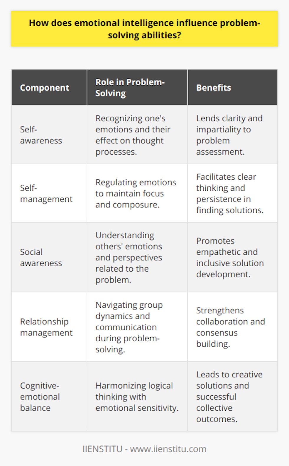 Emotional intelligence (EI) plays a critical role in enhancing our ability to navigate complex challenges and solving problems effectively. Individuals with well-developed emotional intelligence are more adept at interpreting and responding to the emotional cues of others and managing their own emotional reactions, both of which are essential skills in the problem-solving process.In the context of problem-solving, emotional intelligence operates as a facilitator for better reasoning and decision-making. Here's how each component of emotional intelligence enhances problem-solving abilities:1. Self-awareness: Individuals with high EI are adept at recognizing their own emotional states and understanding how these emotions can influence their thoughts and actions. By being self-aware, they can identify when emotions might be skewing their perception of a problem or influencing their judgments in a potentially unhelpful way. This awareness is crucial because it enables them to adjust their mindset, ensuring that they approach the problem with a clear and unbiased perspective.2. Self-management: Once aware of their emotions, individuals with high emotional intelligence can regulate and manage them effectively. In the face of a problem, rather than allowing stress or frustration to overwhelm their thought process, they can remain calm and composed. This poise means they can think clearly, be more flexible in considering alternative solutions, and stay persistent in seeking a resolution even when facing setbacks.3. Social awareness: Problem-solving often requires understanding not just the issue at hand but also the people involved and how they might be affected by the problem and potential solutions. Emotional intelligence endows individuals with the empathy necessary to consider and respect others' feelings and perspectives, which can be instrumental in crafting solutions that are acceptable and beneficial to all stakeholders.4. Relationship management: Excelling at navigating social interactions, especially during complex or high-pressure problem-solving circumstances, is a strength of those with high emotional intelligence. They can communicate effectively, handle conflicts, and build consensus. This ability ensures that collaborative problem-solving efforts are not derailed by misunderstandings or interpersonal frictions but are instead characterized by shared goals and mutual support.In essence, emotional intelligence contributes substantially to the effectiveness with which problems are solved by ensuring that emotional responses enhance, rather than detract from, the ability to reason, negotiate, and make decisions. The balance and interplay between emotional and cognitive processes that high EI individuals exhibit can lead to more creative solutions, stronger team dynamics, and overall more successful outcomes in problem-solving scenarios.Whether working independently or in a group, someone with high emotional intelligence brings to the table a harmonious blend of rationality and sensitivity, positioning them to excel in resolving issues methodically and considerately. It's clear, therefore, that cultivating emotional intelligence is not just advantageous for personal growth and social interactions, but it also stands as a fundamental skill in the realm of effective problem-solving.