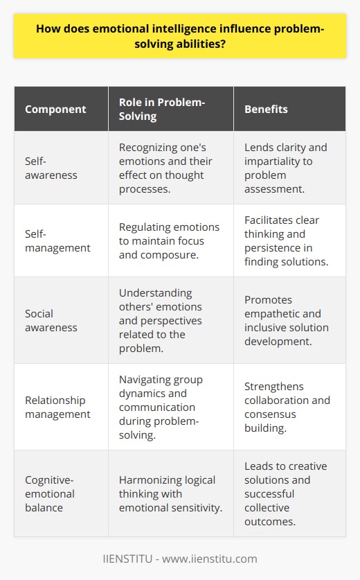 Emotional intelligence (EI) plays a critical role in enhancing our ability to navigate complex challenges and solving problems effectively. Individuals with well-developed emotional intelligence are more adept at interpreting and responding to the emotional cues of others and managing their own emotional reactions, both of which are essential skills in the problem-solving process.In the context of problem-solving, emotional intelligence operates as a facilitator for better reasoning and decision-making. Here's how each component of emotional intelligence enhances problem-solving abilities:1. Self-awareness: Individuals with high EI are adept at recognizing their own emotional states and understanding how these emotions can influence their thoughts and actions. By being self-aware, they can identify when emotions might be skewing their perception of a problem or influencing their judgments in a potentially unhelpful way. This awareness is crucial because it enables them to adjust their mindset, ensuring that they approach the problem with a clear and unbiased perspective.2. Self-management: Once aware of their emotions, individuals with high emotional intelligence can regulate and manage them effectively. In the face of a problem, rather than allowing stress or frustration to overwhelm their thought process, they can remain calm and composed. This poise means they can think clearly, be more flexible in considering alternative solutions, and stay persistent in seeking a resolution even when facing setbacks.3. Social awareness: Problem-solving often requires understanding not just the issue at hand but also the people involved and how they might be affected by the problem and potential solutions. Emotional intelligence endows individuals with the empathy necessary to consider and respect others' feelings and perspectives, which can be instrumental in crafting solutions that are acceptable and beneficial to all stakeholders.4. Relationship management: Excelling at navigating social interactions, especially during complex or high-pressure problem-solving circumstances, is a strength of those with high emotional intelligence. They can communicate effectively, handle conflicts, and build consensus. This ability ensures that collaborative problem-solving efforts are not derailed by misunderstandings or interpersonal frictions but are instead characterized by shared goals and mutual support.In essence, emotional intelligence contributes substantially to the effectiveness with which problems are solved by ensuring that emotional responses enhance, rather than detract from, the ability to reason, negotiate, and make decisions. The balance and interplay between emotional and cognitive processes that high EI individuals exhibit can lead to more creative solutions, stronger team dynamics, and overall more successful outcomes in problem-solving scenarios.Whether working independently or in a group, someone with high emotional intelligence brings to the table a harmonious blend of rationality and sensitivity, positioning them to excel in resolving issues methodically and considerately. It's clear, therefore, that cultivating emotional intelligence is not just advantageous for personal growth and social interactions, but it also stands as a fundamental skill in the realm of effective problem-solving.