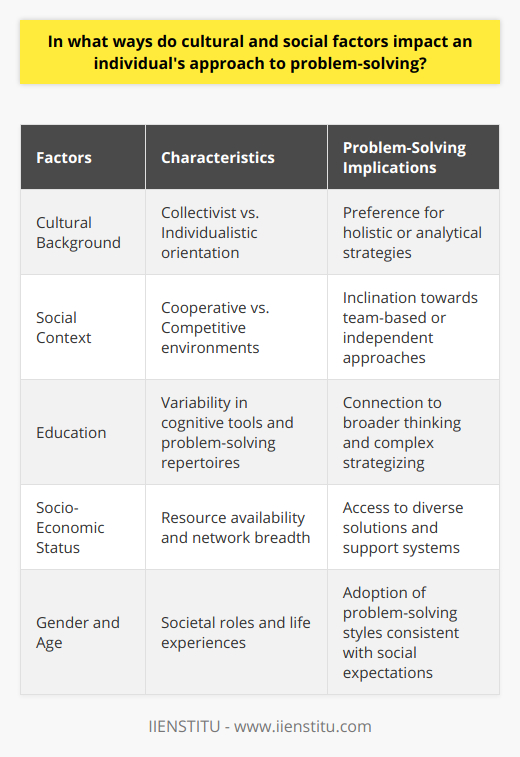 The process of problem-solving is a complex interplay of cognitive functions shaped by an array of cultural and social factors. These factors articulate the strategies and methods individuals use when confronted with challenges.The Influence of Cultural Background on Problem-SolvingCultural nuances significantly influence how individuals perceive and tackle problems. For instance, people hailing from collectivist societies, such as many Asian countries, are inclined to address problems through a lens that scrutinizes the situation holistically. This includes taking into account the interconnectedness of elements and the ways in which relational dynamics impact the dilemma at hand. Such holistic problem-solving strategies are a testament to the integrated worldview that many Eastern cultures embody.Conversely, individuals raised in individualistic cultures, predominantly found in the West, may be drawn to more analytical methods. They often segment the challenge into constituent parts and address each component in isolation. This reflects the value that Western societies place on autonomy and a more singular focus which can lead to thorough, but sometimes contextually limited, solutions.Social Factors and Problem-Solving ApproachesSocial context is another potent determinant of problem-solving styles. A person nurtured in an environment that stresses cooperation may naturally select cooperative problem-solving strategies. These strategies are inherently inclusive, engaging others in the process and valuing group input. Such individuals might leverage discussion, seek consensus, and embrace shared success.Alternatively, in a society that celebrates competitive success, problem-solving tends to be a solo venture. Individuals learn to rely on their own abilities, fostering a sense of individual achievement and independence. Socially competitive settings may cultivate problem solvers who are focused on personal innovation and results, occasionally at the expense of collaborative processes.The Role of Education and Socio-Economic StatusEducational background provides individuals with varying methods and cognitive tools to apply to problem-solving. A higher level of education can broaden an individual's horizons and present a wider repertoire of strategies. Conversely, socio-economic status can affect access to resources that facilitate divergent thinking—an individual with more resources at their disposal may have the luxury of exploring a range of solutions that others might not.Similarly, variations in socio-economic conditions can surface in individuals’ problems as well as their solutions, thereby influencing problem-solving approach. Those from higher socio-economic backgrounds often have access to wider networks and opportunities that can aid in resolution, while those from less affluent backgrounds may need to use more creative or resourceful methods within their means.Gender, Age, and Problem-SolvingGender roles and age-related expectations also tailor an individual’s approach to problem-solving. Societal constructs around gender can funnel men and women into adopting different styles, potentially aligning with traditional gender roles. Meanwhile, the dimension of age contributes to differences in problem-solving due to the accumulation of life experience, risk assessment, and patience levels.In synthesis, it is evident that an individual's approach to problem-solving cannot be detached from the influence of their cultural and social fabric. Recognizing how these elements uniquely combine to shape the cognitive strategies of an individual provides critical insight into human behavior. By acknowledging the holistic nature of these influences, we can begin to foster more effective and universally adaptable problem-solving techniques.