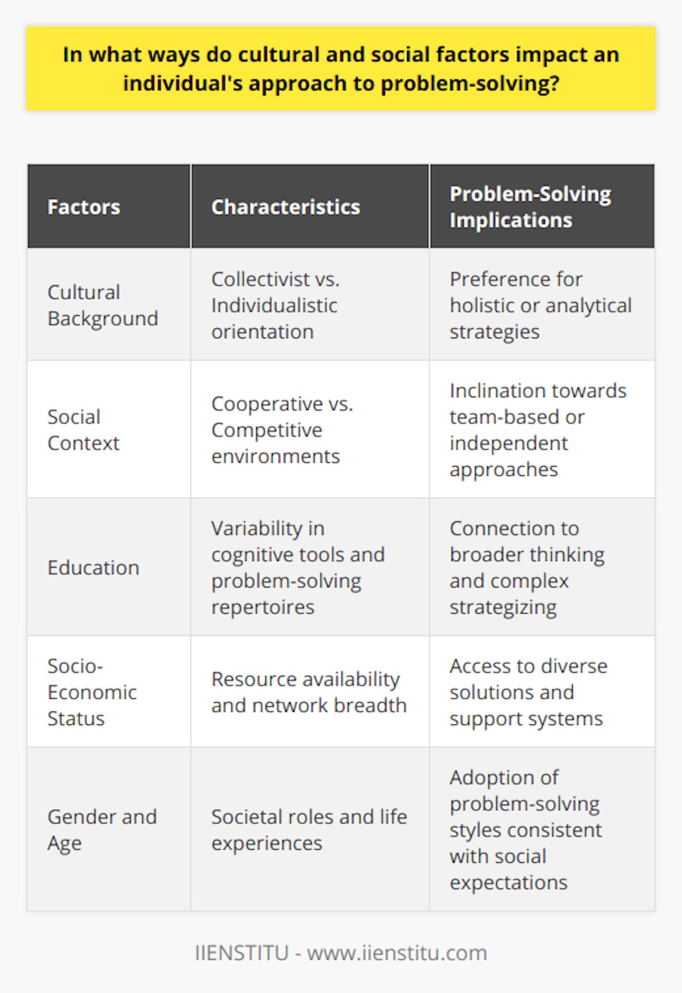 The process of problem-solving is a complex interplay of cognitive functions shaped by an array of cultural and social factors. These factors articulate the strategies and methods individuals use when confronted with challenges.The Influence of Cultural Background on Problem-SolvingCultural nuances significantly influence how individuals perceive and tackle problems. For instance, people hailing from collectivist societies, such as many Asian countries, are inclined to address problems through a lens that scrutinizes the situation holistically. This includes taking into account the interconnectedness of elements and the ways in which relational dynamics impact the dilemma at hand. Such holistic problem-solving strategies are a testament to the integrated worldview that many Eastern cultures embody.Conversely, individuals raised in individualistic cultures, predominantly found in the West, may be drawn to more analytical methods. They often segment the challenge into constituent parts and address each component in isolation. This reflects the value that Western societies place on autonomy and a more singular focus which can lead to thorough, but sometimes contextually limited, solutions.Social Factors and Problem-Solving ApproachesSocial context is another potent determinant of problem-solving styles. A person nurtured in an environment that stresses cooperation may naturally select cooperative problem-solving strategies. These strategies are inherently inclusive, engaging others in the process and valuing group input. Such individuals might leverage discussion, seek consensus, and embrace shared success.Alternatively, in a society that celebrates competitive success, problem-solving tends to be a solo venture. Individuals learn to rely on their own abilities, fostering a sense of individual achievement and independence. Socially competitive settings may cultivate problem solvers who are focused on personal innovation and results, occasionally at the expense of collaborative processes.The Role of Education and Socio-Economic StatusEducational background provides individuals with varying methods and cognitive tools to apply to problem-solving. A higher level of education can broaden an individual's horizons and present a wider repertoire of strategies. Conversely, socio-economic status can affect access to resources that facilitate divergent thinking—an individual with more resources at their disposal may have the luxury of exploring a range of solutions that others might not.Similarly, variations in socio-economic conditions can surface in individuals’ problems as well as their solutions, thereby influencing problem-solving approach. Those from higher socio-economic backgrounds often have access to wider networks and opportunities that can aid in resolution, while those from less affluent backgrounds may need to use more creative or resourceful methods within their means.Gender, Age, and Problem-SolvingGender roles and age-related expectations also tailor an individual’s approach to problem-solving. Societal constructs around gender can funnel men and women into adopting different styles, potentially aligning with traditional gender roles. Meanwhile, the dimension of age contributes to differences in problem-solving due to the accumulation of life experience, risk assessment, and patience levels.In synthesis, it is evident that an individual's approach to problem-solving cannot be detached from the influence of their cultural and social fabric. Recognizing how these elements uniquely combine to shape the cognitive strategies of an individual provides critical insight into human behavior. By acknowledging the holistic nature of these influences, we can begin to foster more effective and universally adaptable problem-solving techniques.