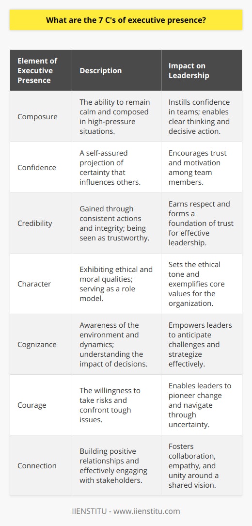 Executive presence is a crucial quality for leaders across industries, encapsulating the elements that define influential and inspiring leadership. The 7 C's form the backbone of this concept, providing a framework to understand and cultivate a commanding executive presence.**Composure**Composure is the very foundation of executive presence. It encompasses a leader's ability to remain calm, think clearly, and act decisively in stressful or high-pressure situations. Leaders who maintain composure are like steady ships in stormy seas, instilling confidence and security among their teams. It's about mastering emotional regulation and maintaining a level-headed approach to challenges.**Confidence**Confidence is essential for leaders to inspire trust and motivate their teams. It is not mere self-assuredness in one's abilities but extends to the projection of this certainty in a way that influences others. Confident leaders make decisions and assert their viewpoints without appearing arrogant. They have a belief in their vision and communicate it with an assurance that motivates others to follow.**Credibility**Credibility is the currency of leadership. When a leader demonstrates credibility, they are seen as trustworthy and dependable. This trait is built over time through consistent actions, uncompromised integrity, and a commitment to deliver on promises. Credible leaders are respected for their transparency and accountability, building a foundation of trust that is critical for effective leadership.**Character**Character refers to the sum of a leader's ethical and moral qualities. It's about possessing and exhibiting virtues such as honesty, integrity, respect, and social responsibility. Leaders with strong character are often seen as role models, setting the ethical tone for their organizations and exemplifying the values they wish to see in others.**Cognizance**A leader with cognizance is one who possesses a keen awareness of their environment and the dynamics within it. This includes being attentive to the needs and emotions of others, being in tune with industry trends, and understanding the implications of one's decisions within the broader organizational and social context. Cognizance empowers leaders to anticipate challenges and navigate complex situations with insight and foresight.**Courage**Leadership often calls for courage—the willingness to take risks, make difficult decisions, and stand up for what is right, even when it is not popular. Courageous leaders have the tenacity to challenge the status quo, pioneer new initiatives, and confront tough issues head-on. This element of bravery is crucial in steering a course through uncertainty and can be deeply inspiring to others.**Connection**The final C is Connection, an indispensable aspect of executive presence. It underlines the importance of building positive relationships, communicating effectively, and engaging with employees, clients, and other stakeholders. Leaders who excel in creating connections understand that leadership is not just about command and control, but about collaboration, empathy, and the ability to unite people around a common vision.In refining these 7 C's, leaders can greatly enhance their executive presence. Whether you are leading a small team or an entire enterprise, these elements contribute to a leadership style that is influential, respected, and ultimately effective. Achieving proficiency in Composure, Confidence, Credibility, Character, Cognizance, Courage, and Connection sets the stage for enduring success and a distinguished career at the helm.