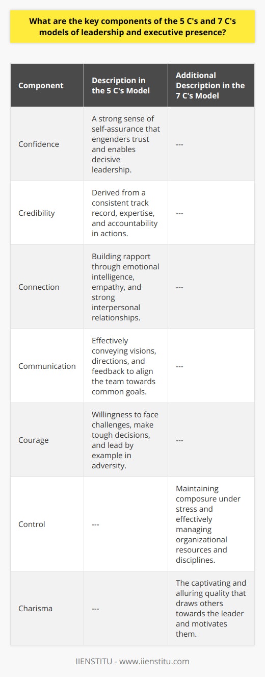 Leadership and executive presence are critical aspects that determine the effectiveness of individuals in high-level positions. To this end, the 5 C's and 7 C's models serve as frameworks for understanding the key traits that embody strong leadership and a commanding presence. The 5 C's of Leadership1. Confidence: A leader with confidence exudes a self-assurance that generates respect and trust from their team. It enables them to make decisions effectively and to stand behind those decisions, fostering a sense of stability and reliability within the organization.2. Credibility: This element is derived from a leader's track record and demonstration of expertise. Credibility is crucial for gaining respect and signifies that a leader's guidance is worth following. It is built through consistent actions, showing accountability, and following through on commitments.3. Connection: Leadership isn't just about giving orders. It's about creating a rapport with team members. Connection involves having the emotional intelligence to empathize with others and building strong relationships based on mutual respect and understanding, which enhances team cohesion.4. Communication: Clear, impactful communication is a vital leadership tool. Leaders must be proficient in conveying their vision, directions, and feedback. Good communication helps to avoid misunderstandings and aligns the organization towards common goals.5. Courage: The ability to take on challenges, make tough decisions, and stand in the face of adversity is the hallmark of a courageous leader. This quality is critical for navigating uncertainties and inspires teams to act with bravery and conviction.The 7 C's Model of LeadershipIn addition to the former elements, the 7 C's model incorporates:6. Control: Exceptional leaders maintain composure under pressure and demonstrate self-control. This also extends to organizational control, such as resource management, maintaining discipline, and setting structures that enable the organization to function effectively.7. Charisma: Charisma is the magnetic and alluring attribute that makes leaders captivating. It facilitates the building of a strong following as team members are drawn to the leader's energy and are more likely to be influenced and motivated by their presence.Both the 5 C's and the 7 C's models emphasize building trust, effective interaction, and a solid commitment to organizational objectives. The addition of control and charisma to the 7 C's model offers a more nuanced perspective on leadership by recognizing the power of a leader's personality and the necessity of being able to manage oneself and the organization.Leaders who embody these traits are not just respected, but they are also able to propel their organizations to higher achievements. The models act as roadmaps for aspiring leaders, providing guidance on which personal qualities to develop and how to harness their potential for maximum impact. In today's complex business environments, understanding and applying the 5 C's and 7 C's can considerably enhance an individual's leadership and executive presence, positioning them as influential figures capable of driving success and fostering an inspiring work culture.