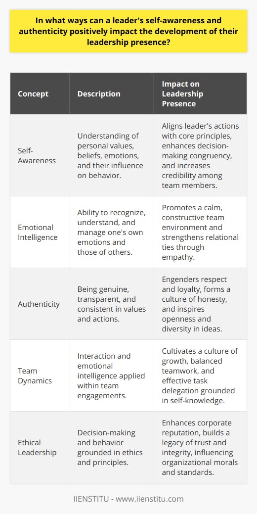 Leadership presence is essential for effective management and inspirational guidance within an organization. The dimensions of a leader's self-awareness and authenticity play pivotal roles in shaping this presence, profoundly influencing not only their own effectiveness but also the performance and satisfaction of their followers.**Self-Awareness: The Foundation of Leadership Presence**Self-awareness in leaders involves a deep understanding of their personal values, beliefs, and emotions, as well as how these internal factors influence their actions and decisions. Leaders who actively cultivate self-awareness are better equipped to align their behavior with their core principles, which consistently reflects in their dealings with colleagues and employees.One critical aspect of self-awareness is emotional intelligence. Leaders adept in this are capable of managing their emotions in stressful situations, setting a calm and constructive tone for the team. Their ability to empathize also allows them to connect with team members on a deeper level, strengthening relational ties and, by extension, their leadership presence. **Authentic Leadership: The Mark of True Influence**Authenticity in leadership centers around being genuine and transparent. Authentic leaders do not hide behind a façade or alter their persona according to convenience. Instead, they lead with conviction and remain consistent in their values and actions.Such consistency fosters respect and loyalty from team members. It creates a culture of honesty and openness, where dialogue flourishes and innovative ideas are nurtured. Moreover, when leaders are authentic, they give their team members permission to do the same, promoting a more diverse and inclusive workplace.**Positive Team and Organizational Outcomes**A leader's self-awareness and authenticity directly impact team dynamics. When leaders demonstrate a clear understanding of their capabilities and limitations, it encourages a culture of continuous personal and professional growth. It also results in more balanced and effective teamwork, as tasks are delegated based on a realistic assessment of skills and proficiencies.Furthermore, authentic leaders model ethical behavior and decision-making, setting high standards for the entire organization. Their principled approach builds corporate reputation and contributes to a legacy of trust and integrity that transcends individual transactions.**Conclusion**In the realm of leadership, self-awareness and authenticity are not just beneficial traits but fundamental components that establish and augment one's leadership presence. A self-aware and authentic leader acts as a mirror that reflects the organization's core values, work ethic, and dedication to its mission. This reflection is not only appealing but also vital for nurturing an environment where trust, respect, and innovation can thrive. It is this very environment that is central to sustainable success and the cultivation of future leaders. In essence, self-awareness and authenticity are the twin pillars upon which strong, influential, and enduring leadership presence is built.