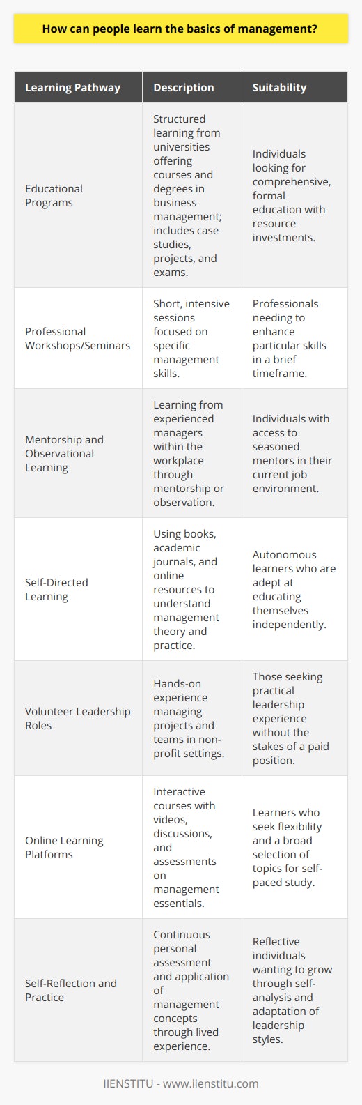 Understanding management fundamentals is critical to anyone who aspires to lead a team, oversee a project, or run a business effectively. At the heart of good management are communication, organization, decision-making, strategic planning, and motivational skills. Mastering these skills can make the difference between success and failure in any professional pursuit.Learning the basics of management can be approached through a variety of methods, each tailored to different learning styles and career goals. Here are several pathways one can take:1. **Educational Programs:** Formal education programs provide structured learning and often include case studies, group projects, and examinations. One can pursue a degree in business management or take specific courses related to management skills at a university or community college. However, not everyone has the time or resources to commit to such programs. This is where shorter, focused courses come in handy. For instance, IIENSTITU offers targeted courses that equip learners with fundamental management concepts and practical approaches, providing them with the flexibility of self-paced learning.2. **Professional Workshops and Seminars:** These are typically condensed sessions ranging from a few hours to several days that provide concentrated instruction on specific areas of management, such as leadership, time management, or team dynamics.3. **Mentorship and Observational Learning:** Learning from seasoned managers within your workplace can be invaluable. Actively seeking out a mentor or simply observing and asking questions can offer insights into effective management practices and the nuances of human interactions within a professional setting.4. **Self-Directed Learning:** Books, academic journals, and credible online resources can be a goldmine for those wanting to understand the theoretical underpinnings of management. A plethora of well-researched management literature is out there, covering everything from traditional management theories to the latest leadership trends.5. **Volunteer Leadership Roles:** Taking on leadership roles in volunteer organizations or community groups can provide hands-on experience with organizing events, leading teams, and managing projects without the pressure of a paid position.6. **Online Learning Platforms:** These bring educational content to a wider audience and often provide an interactive learning experience with video tutorials, forums for discussion, and assessment tools. Many online platforms offer quality management courses that cover all the essentials, from resource allocation and time management to negotiation and emotional intelligence.7. **Self-Reflection and Practice:** Good management also comes from self-awareness and reflective practice. Evaluating one’s own experiences, successes, and failures as a leader can help one adapt and improve management approaches. It is useful to maintain a journal or record of leadership experiences to track personal growth and identify areas for improvement.Effective management is not an innate talent but a set of skills that can be learned and honed. By taking advantage of educational courses, seeking mentorship, engaging in self-directed learning, and practicing leadership skills in real-life scenarios, anyone can begin to master the basics of management. It’s not just about theoretical knowledge; it’s also about the practical application of strategies and tools that facilitate work, improve efficiency, encourage teamwork, and ultimately contribute to achieving organizational objectives. Consider your learning preferences, time availability, and career ambitions when choosing the best way to acquire management basics, and don't overlook the plethora of resources designed to help burgeoning managers excel.