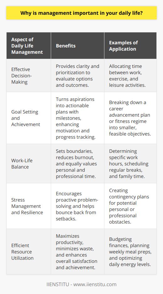 Management in daily life is a fundamental skill set that affects virtually every aspect of how we navigate our routines and long-term plans. It's not just for business professionals or those in high-powered careers; management principles apply to everyone, helping simplify and enhance the way we live.At the heart of daily management is effective decision-making. Life is full of choices, from the mundane to the life-changing. With solid management skills, an individual possesses the clarity to evaluate options in terms of their potential outcomes, costs, and benefits. For instance, deciding how to allocate time effectively between various activities requires the ability to prioritize based on importance and urgency. By doing so, one can avoid feeling overwhelmed and make choices that align with their values and goals.Goal setting and achievement is another critical aspect of management that translates directly to personal success. Without goals, it can be challenging to measure progress or find motivation. Management enforces a structure where goals are not just dreams but actionable plans with clear milestones. Whether pursuing professional advancement, learning a new skill, or improving health, the principles of management teach us to break down each goal into manageable steps, track progress, and adjust course when obstacles arise. This meticulous approach is often what distinguishes a dreamer from an achiever.The importance of management extends into the delicate act of balancing work and personal life. It's easy to become consumed by one aspect of life at the expense of the other. Good management involves setting boundaries, recognizing when to say no, and understanding the value of personal time just as much as professional time. It's about allocating the finite resource of time in a way that maximizes personal satisfaction and productivity while minimizing stress and potential burnout.Stress management and resilience are vital benefits derived from effective daily management. An organized approach to life's challenges allows for proactive — rather than reactive — strategies to problem-solving. It is about anticipating possible issues and implementing contingency plans. Management skills help individuals bounce back from setbacks by providing a framework for analyzing what went wrong and formulating a plan to move forward.Lastly, management is about efficient resource utilization. Resources aren't just money and materials; they're also the time we have each day, the energy we can put into tasks, and the intellectual and emotional capacity we bring to our endeavors. Good management helps individuals allocate these resources wisely, thus avoiding waste and maximizing potential gains. By doing so, one can derive the greatest possible satisfaction and achievement from what they have.To wrap up, everyday management is, in many ways, a form of artistry in living. It's about painting a life that is as fulfilling, balanced, and productive as possible. Whether it's deciding how to spend an hour, charting a career path, maintaining relationships, or managing stress, management stands out as a silent guide that shapes the contours of our day-to-day existence. It empowers individuals to navigate life with intention and purpose.