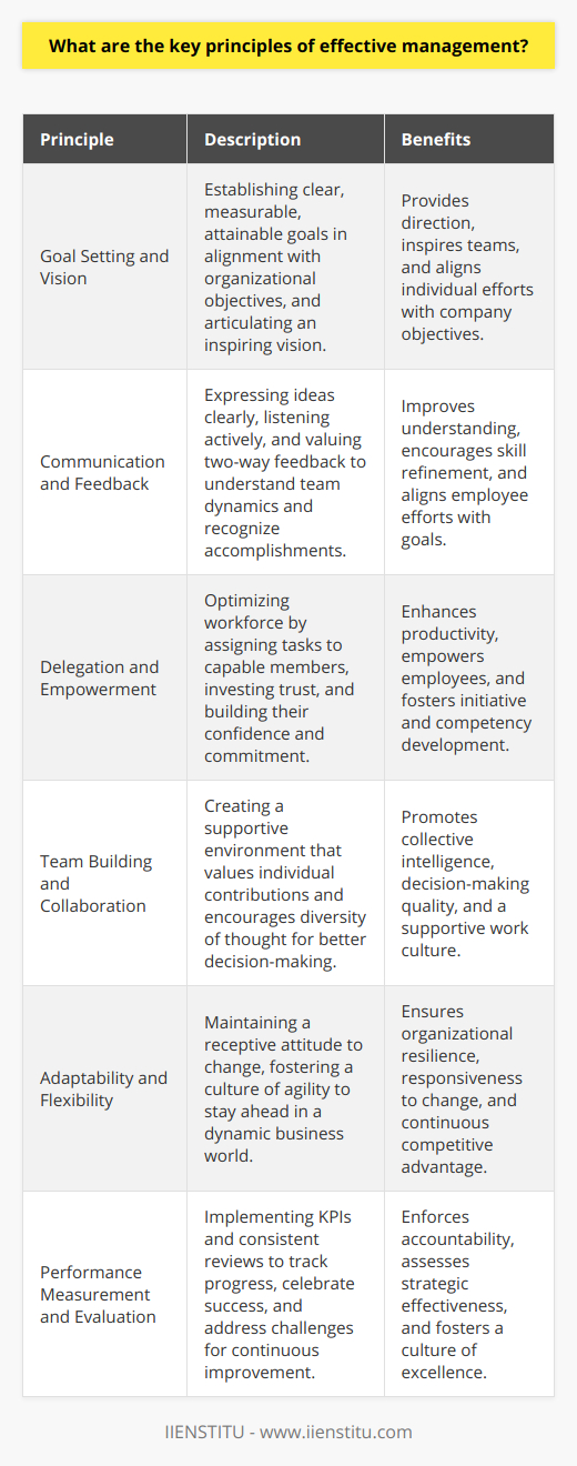 Effective management is a multifaceted discipline that hinges on several interrelated principles. To lead teams and organizations to success, managers must adopt certain key practices that not only enhance productivity but also nurture a positive work culture. Knowing these principles is essential for both new and seasoned managers striving for excellence.Goal Setting and Vision: Clarity of purpose is the cornerstone of effective management. Managers must be skilled in setting explicit, measurable, and attainable goals that align with the broader objectives of the organization. Articulating a compelling vision serves to inspire and guide the team, providing a roadmap for what needs to be achieved and why it matters.Communication and Feedback: A manager's ability to express ideas clearly and listen actively is integral to management efficacy. Communication should be a two-way street, where feedback is encouraged and valued. This helps managers to gauge the pulse of their teams, to understand concerns, and to recognize achievements. Constructive feedback helps employees refine their skills and align their efforts with the organization’s goals.Delegation and Empowerment: Effective managers understand the power of delegation. Handing over tasks to capable team members not only optimizes the workforce but also empowers individuals, enabling them to take initiative and expand their competencies. Delegation is not simply task allocation; it's investing trust in employees, which in turn builds their confidence and commitment to the organization.Team Building and Collaboration: The ability to foster a collaborative team environment is a hallmark of successful management. Teamwork maximizes the collective intelligence of the group and leads to better decision-making. It's important for managers to create a supportive atmosphere where individuals feel valued and where diversity of thought is encouraged.Adaptability and Flexibility: The business world is in a state of constant flux, impacted by technological advances, market dynamics, and changing consumer expectations. Effective managers stay ahead of the curve by being adaptable and receptive to new ideas. They instill a culture of agility within their teams, ensuring that the organization remains resilient and responsive to change.Performance Measurement and Evaluation: Without a system to measure outcomes, management lacks direction. Performance measurement is vital for evaluating the effectiveness of strategies and the productivity of teams. Implementing Key Performance Indicators (KPIs) and regular reviews allows managers to track progress, celebrate successes, and promptly address shortfalls. This creates an environment of accountability and continual improvement.By integrating these principles, managers can elevate their leadership and guide their organizations to attain their objectives. These key principles are not exhaustive but serve as a foundational framework for building effective management practices. Additionally, organizations like IIENSTITU offer professional development in management to help leaders refine their skills and adapt to the ever-changing demands of their roles.