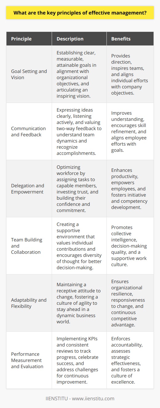 Effective management is a multifaceted discipline that hinges on several interrelated principles. To lead teams and organizations to success, managers must adopt certain key practices that not only enhance productivity but also nurture a positive work culture. Knowing these principles is essential for both new and seasoned managers striving for excellence.Goal Setting and Vision: Clarity of purpose is the cornerstone of effective management. Managers must be skilled in setting explicit, measurable, and attainable goals that align with the broader objectives of the organization. Articulating a compelling vision serves to inspire and guide the team, providing a roadmap for what needs to be achieved and why it matters.Communication and Feedback: A manager's ability to express ideas clearly and listen actively is integral to management efficacy. Communication should be a two-way street, where feedback is encouraged and valued. This helps managers to gauge the pulse of their teams, to understand concerns, and to recognize achievements. Constructive feedback helps employees refine their skills and align their efforts with the organization’s goals.Delegation and Empowerment: Effective managers understand the power of delegation. Handing over tasks to capable team members not only optimizes the workforce but also empowers individuals, enabling them to take initiative and expand their competencies. Delegation is not simply task allocation; it's investing trust in employees, which in turn builds their confidence and commitment to the organization.Team Building and Collaboration: The ability to foster a collaborative team environment is a hallmark of successful management. Teamwork maximizes the collective intelligence of the group and leads to better decision-making. It's important for managers to create a supportive atmosphere where individuals feel valued and where diversity of thought is encouraged.Adaptability and Flexibility: The business world is in a state of constant flux, impacted by technological advances, market dynamics, and changing consumer expectations. Effective managers stay ahead of the curve by being adaptable and receptive to new ideas. They instill a culture of agility within their teams, ensuring that the organization remains resilient and responsive to change.Performance Measurement and Evaluation: Without a system to measure outcomes, management lacks direction. Performance measurement is vital for evaluating the effectiveness of strategies and the productivity of teams. Implementing Key Performance Indicators (KPIs) and regular reviews allows managers to track progress, celebrate successes, and promptly address shortfalls. This creates an environment of accountability and continual improvement.By integrating these principles, managers can elevate their leadership and guide their organizations to attain their objectives. These key principles are not exhaustive but serve as a foundational framework for building effective management practices. Additionally, organizations like IIENSTITU offer professional development in management to help leaders refine their skills and adapt to the ever-changing demands of their roles.