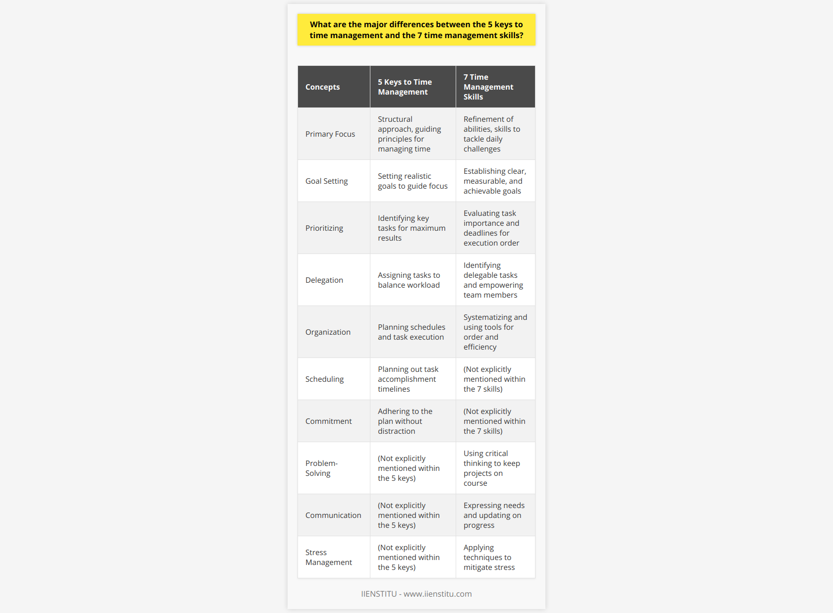 The disciplines of time management aim to enhance productivity and alleviate stress by helping individuals master the flow of their daily activities. The 5 keys to time management and the 7 time management skills are two systems that propose distinct frameworks for achieving this mastery. Understanding their differences is instrumental in selecting the approach that best suits an individual's needs.The 5 keys to time management revolve around foundational principles intended to guide one through the process of managing time. These keys are:1. Prioritizing tasks: Identifying the most important tasks that yield the greatest results.2. Setting realistic goals: Defining achievable targets that guide one's focus and efforts.3. Delegation: Handing over tasks to others to balance workload and concentrate on urgent matters.4. Scheduling: Planning out when and how to accomplish tasks.5. Commitment: Staying focused and adhering to the plan without getting sidetracked.These keys are akin to broad strokes in painting a picture of good time management practices, providing a strategic vista for handling time across various situations.In contrast, the 7 time management skills are more like a skillset that one can cultivate. This framework has a tactical approach that involves the following skills:1. Goal setting: Establishing clear, quantifiable, and attainable goals.2. Prioritizing: Assessing tasks based on their significance and deadlines to determine order of execution.3. Organization: Creating systems and employing tools to maintain order and efficiency.4. Delegation: Developing the ability to identify tasks for others and empowering them to take responsibility.5. Problem-solving: Applying critical thinking to overcome obstacles and keep projects on track.6. Communication: Articulating needs, expectations, and progress to pertinent parties.7. Stress management: Implementing strategies to manage and reduce stress for sustained productivity.While prioritization and goal setting are concepts shared by both frameworks, the 7 time management skills present them as competencies that can be harnessed through practice and refinement. The explicit inclusion of problem-solving, communication, and stress management in the 7 skills implies a more nuanced comprehension of the everyday challenges that arise within personal and professional contexts.Organization within the context of the 5 keys primarily functions as a structural necessity. It focuses on the tactical arrangement of schedules and tasks. On the other hand, the 7 time management skills approach organization as an ongoing effort to maintain an orderly environment conducive to efficiency and focus.Though delegation is common to both, within the 5 keys, it is about efficient task distribution, whereas among the 7 skills, it also involves enriching one's leadership capabilities by effective talent utilization and nurturing trust within a team.In sum, the 5 keys to time management are principle-led and provide a structural approach to managing one's time, while the 7 time management skills are actionable abilities that can be refined over time. The former is about setting up a framework for effective time management, while the latter is more dynamic, focusing on enhancing specific skills to navigate the complexities of daily schedules and interactions.