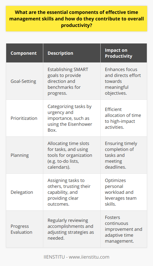 Effective time management is a multi-faceted skillset that is critical for maximizing efficiency and achieving both personal and professional goals. The five essential components of time management that contribute to one's overall productivity include goal-setting, prioritization, planning, delegation, and progress evaluation.**Goal-Setting**Effective time management starts with setting specific, measurable, achievable, relevant, and time-bound (SMART) goals. This process involves understanding one's long-term objectives and breaking them down into more immediate, actionable goals. By articulating what you aim to accomplish in a given timeframe, you provide yourself with a roadmap and a sense of direction. Goals act as benchmarks for assessing progress and ensuring that you stay focused on what is important.**Prioritization**With clear goals in place, the next step is prioritizing tasks based on their contribution toward achieving these goals. Prioritization involves categorizing tasks by their level of urgency and importance, often using tools like the Eisenhower Box which helps in distinguishing between tasks that require immediate attention and those that can be scheduled for later or even delegated.**Planning**Once priorities are clear, an effective plan can be created. This includes daily planning, where you allocate specific timeslots for each task, taking into consideration your most productive hours. Weekly and monthly planning extends your outlook, allowing you to navigate deadlines and ensure that all necessary tasks are accounted for. To-do lists and digital calendars are instrumental in this phase, assisting with organization and providing a visual outline of the tasks at hand.**Delegation**Recognizing when and how to delegate is a skill that underscores effective time management. Delegation involves assigning responsibilities to others in instances where it is not necessary for you to complete them personally. This could be due to a number of reasons, such as the expertise of others, shared responsibilities within a team, or merely an effort to manage your workload. Effective delegation also means trusting others to handle the task and being clear about the expected outcomes.**Progress Evaluation**Lastly, continually monitoring your progress and the effectiveness of your time management strategies is essential for maintaining productivity. This requires regular review sessions where you reflect on what has been accomplished, what changes need to be made, and how you can improve productive strategies going forward. Efficient time management is adaptive, and it’s critical to remain agile and adjust plans as needed.By consistently applying these five components – goal-setting, prioritization, planning, delegation, and progress evaluation – you create a robust framework for managing time effectively. This not only enhances individual productivity but also increases the ability to achieve objectives with a sense of clarity and purpose. Implementing these components can lead to more significant success and a better balance of work and personal life.
