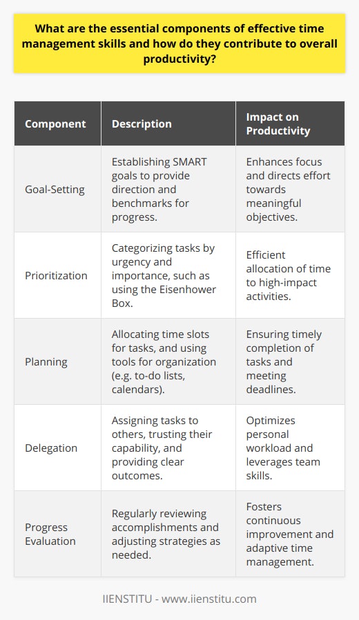 Effective time management is a multi-faceted skillset that is critical for maximizing efficiency and achieving both personal and professional goals. The five essential components of time management that contribute to one's overall productivity include goal-setting, prioritization, planning, delegation, and progress evaluation.**Goal-Setting**Effective time management starts with setting specific, measurable, achievable, relevant, and time-bound (SMART) goals. This process involves understanding one's long-term objectives and breaking them down into more immediate, actionable goals. By articulating what you aim to accomplish in a given timeframe, you provide yourself with a roadmap and a sense of direction. Goals act as benchmarks for assessing progress and ensuring that you stay focused on what is important.**Prioritization**With clear goals in place, the next step is prioritizing tasks based on their contribution toward achieving these goals. Prioritization involves categorizing tasks by their level of urgency and importance, often using tools like the Eisenhower Box which helps in distinguishing between tasks that require immediate attention and those that can be scheduled for later or even delegated.**Planning**Once priorities are clear, an effective plan can be created. This includes daily planning, where you allocate specific timeslots for each task, taking into consideration your most productive hours. Weekly and monthly planning extends your outlook, allowing you to navigate deadlines and ensure that all necessary tasks are accounted for. To-do lists and digital calendars are instrumental in this phase, assisting with organization and providing a visual outline of the tasks at hand.**Delegation**Recognizing when and how to delegate is a skill that underscores effective time management. Delegation involves assigning responsibilities to others in instances where it is not necessary for you to complete them personally. This could be due to a number of reasons, such as the expertise of others, shared responsibilities within a team, or merely an effort to manage your workload. Effective delegation also means trusting others to handle the task and being clear about the expected outcomes.**Progress Evaluation**Lastly, continually monitoring your progress and the effectiveness of your time management strategies is essential for maintaining productivity. This requires regular review sessions where you reflect on what has been accomplished, what changes need to be made, and how you can improve productive strategies going forward. Efficient time management is adaptive, and it’s critical to remain agile and adjust plans as needed.By consistently applying these five components – goal-setting, prioritization, planning, delegation, and progress evaluation – you create a robust framework for managing time effectively. This not only enhances individual productivity but also increases the ability to achieve objectives with a sense of clarity and purpose. Implementing these components can lead to more significant success and a better balance of work and personal life.