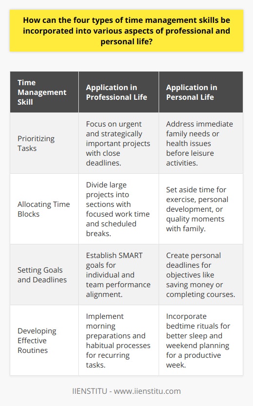 Effective time management is a vital component for success in both professional and personal spheres of life. By adopting certain time management skills, individuals can enhance their productivity, reduce stress, and achieve a better work-life balance.Prioritizing Tasks: Essential to mastering time management is the ability to differentiate between urgent and important tasks. Utilizing methods such as the Eisenhower Box can assist in categorizing tasks to focus on what truly matters. At work, this may translate to tackling projects with imminent deadlines or of top strategic importance first. On a personal front, it might mean attending to pressing family needs or health issues before engaging in other leisure activities.Allocating Time Blocks: Time blocking involves dedicating specific chunks of your day to particular tasks, minimizing the likelihood of distractions and multitasking, which often diminish effectiveness. In a professional capacity, it is particularly useful for breaking down large projects into manageable sections, devoting chunks of time to intense, focused work interrupted by short breaks. Similarly, in one's personal life, dedicating blocks of time to exercise, learning a new skill, or spending time with loved ones can help in fulfilling personal development goals.Establishing Goals and Deadlines: Clear goals and deadlines are the backbone of effective time management, serving as a roadmap to where you need to go and how quickly you need to get there. In the workplace, SMART (Specific, Measurable, Achievable, Relevant, Time-bound) goals can drive individual and team performance, keeping all members aligned with the company’s objectives. Translated to a personal setting, setting deadlines helps in achieving long-term objectives such as saving for a vacation, completing an online IIENSTITU course, or reaching a target weight.Developing Effective Routines: A well-designed routine can reduce decision fatigue and increase productivity. In professional life, this may entail establishing a morning routine that prepares you for a successful day or creating habitual processes for recurrent tasks. In contrast, personal routines might involve a bedtime ritual that promotes good sleep or a weekend planning session that sets the stage for a productive week ahead.In the grand scheme, the incorporation of these time management skills fosters discipline and helps transform aspirations into tangible achievements. Whether applied to professional projects or personal goals, the concerted practice of prioritizing, time blocking, goal setting, and routine development can pave the way for a more organized, purposeful, and fulfilling life.