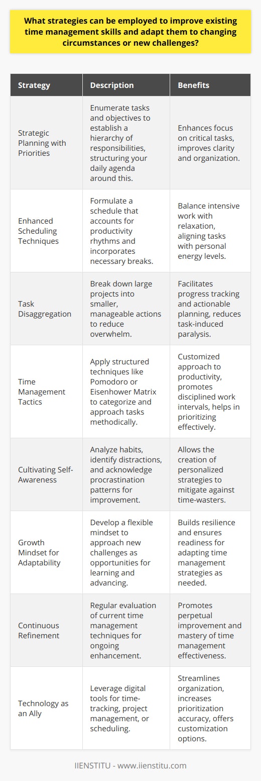 Improving time management skills is a dynamic process that requires both self-reflection and the willingness to adapt to new situations. Whether one is facing a career shift, increased responsibilities, or personal developments, the perpetual refinement of these skills is critical. Below are some strategies that can aid in the evolution of your time management approach to meet the evolving demands of work and life.**Strategic Planning with Priorities:**Begin by delineating what tasks and goals are paramount. Assigning a hierarchy to your responsibilities provides clarity on where to direct your focus. Utilize this priority system to structure your daily agenda, ensuring that the most critical tasks are tackled when you have the most energy and concentration.**Enhanced Scheduling Techniques:**A detailed and thought-out schedule is the pillar of effective time management. This schedule should reflect not only the tasks at hand but also consider personal productivity rhythms and the need for breaks to recharge. Balance is key – plan for intense work periods, but don’t neglect downtime.**Task Disaggregation:**Large projects can seem insurmountable and paralyzing. By subdividing them into smaller, actionable components, they become less intimidating. This segmentation assists in creating a clear action plan and enables you to track progress incrementally.**Time Management Tactics:**Embrace methodologies like the Pomodoro Technique, where focused work intervals are punctuated by brief breaks, or the Eisenhower Matrix, which categorizes tasks by urgency and importance. Through experimenting with different strategies, you can curate a custom approach that resonates with your work style.**Cultivating Self-Awareness:**Assess your current time management habits, pinpoint distractions, and recognize patterns of procrastination or diminishing focus. By understanding these personal tendencies, you can develop strategies to counteract them, such as setting specific times for checking emails or using site blockers during work hours.**Growth Mindset for Adaptability:**Cultivate a responsive and flexible mindset, viewing new challenges as an avenue for advancement. By reframing obstacles as learning opportunities, resilience is built, and adaptability is fostered. This mindset ensures you’re nimble and ready to adjust your time management strategies as needed.**Continuous Refinement:**Regularly step back to evaluate the efficiency of your time management techniques. Continuous improvement leads to mastery — adapt your approach based on what is or isn’t working. Self-assessment should be a routine part of your strategy to evolve your time management skills.**Technology as an Ally:**In today's digital age, harness the power of technology with tools such as time-tracking apps, project management platforms like IIENSTITU, or digital calendars. These resources can streamline organization, enhance task prioritization, and offer customization to fit your personal workflow preferences.In essence, improving and adapting your time management skills is a complex, ongoing process that intertwines an understanding of self, strategic planning, and the intelligent use of available tools and techniques. Through dedication and flexible mindset, you can navigate new challenges and efficiently manage your time.