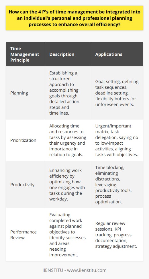 The four P's—planning, prioritization, productivity, and performance review—are interrelated principles that, when integrated thoughtfully, can dramatically enhance an individual's efficiency in both personal and professional realms.**Planning: The Bedrock of Time Management**Efficiency begins with a solid plan. By defining clear short-term and long-term goals, individuals can construct a roadmap towards success. The key to effective planning is specificity; understanding not just what tasks need completion, but also the why and the how. This could involve outlining action steps with specific deadlines and making room for flexibility to address unforeseen situations without derailing the overall plan.**Prioritization: The Art of Importance**With limited hours in a day, it becomes critical to prioritize tasks. An efficient approach is to differentiate between what is urgent and what is important—two attributes that may not always align. Choosing tasks that align closely with one's goals and responsibilities, while politely declining or delegating less critical duties allows for a more strategic use of time. This selective focus ensures that one's energy is invested in tasks with the highest payoff concerning personal objectives and career advancement.**Productivity: The Pursuit of Effective Action**Maximizing productivity is about working smarter, not necessarily harder. It involves refining work habits to minimize wasted time and maximize focused effort. Techniques such as time blocking can help individuals allocate specific hours to tasks or projects, while tools like digital reminders can maintain momentum throughout the day. By honing personal productivity strategies, each action becomes more impactful towards achieving desired outcomes with less effort and in less time.**Performance Review: The Catalyst for Improvement**Routine performance reviews are pivotal in measuring progress against objectives. By setting aside time regularly (be it weekly or monthly) to assess what was accomplished against what was planned, individuals can close the feedback loop on their time management system. This reflection offers invaluable insights into what methods are effective, where inefficiencies lie, and how to recalibrate efforts going forward. It encourages a culture of continuous improvement, key to professional growth and personal development.Integrating these 4 P's into one's lifestyle transforms not only how an individual works but also how they perceive and value their time. The synergy between planning, prioritization, productivity, and performance review forms a potent framework for taking command of one's time, leading to a more balanced and fulfilling life both in and out of the workplace. With these principles, the finite resource of time can be harnessed much more effectively, converting intent into tangible achievement.